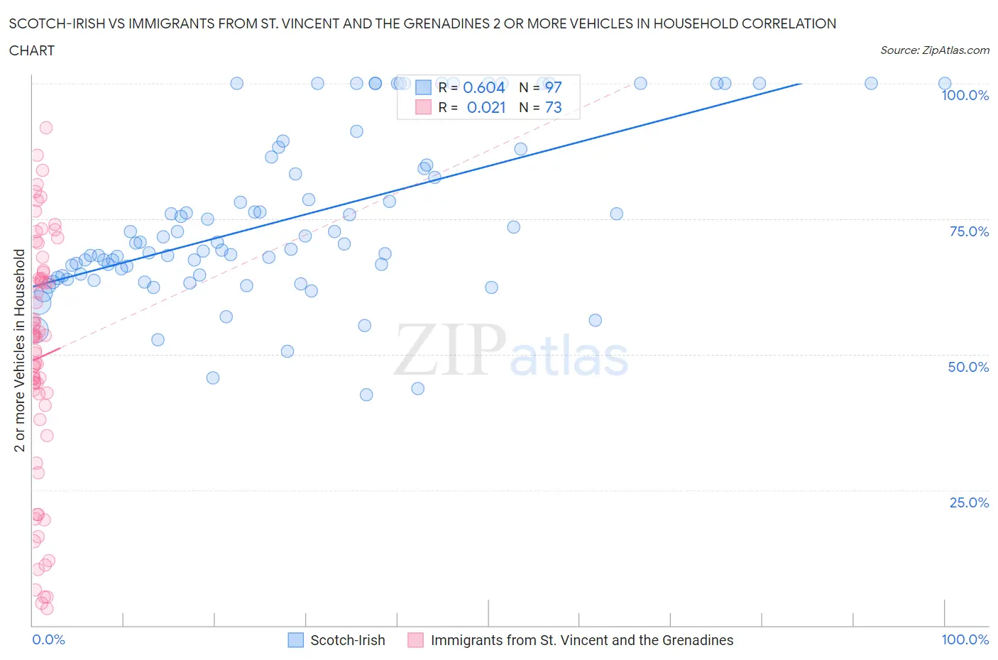 Scotch-Irish vs Immigrants from St. Vincent and the Grenadines 2 or more Vehicles in Household