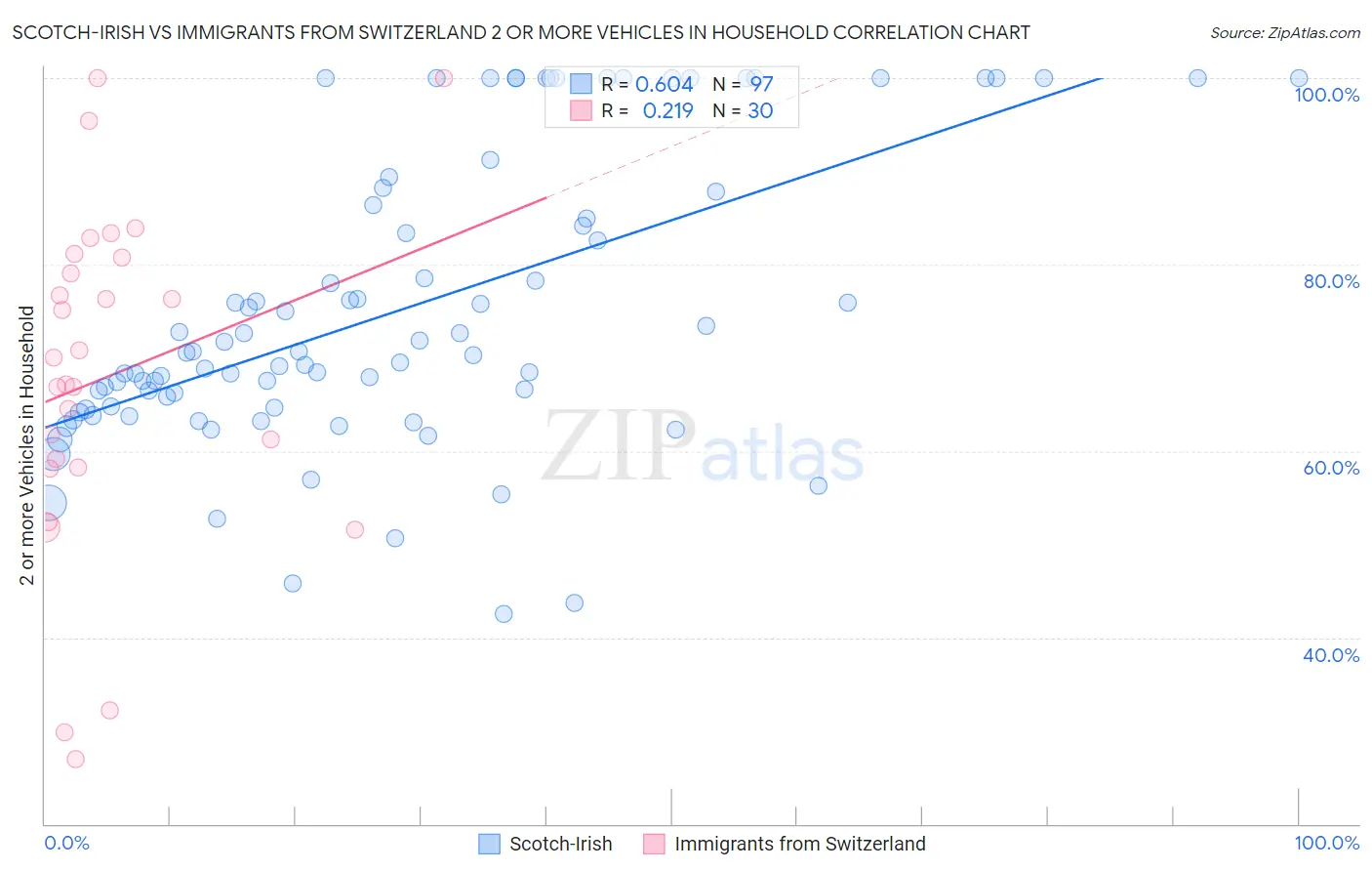 Scotch-Irish vs Immigrants from Switzerland 2 or more Vehicles in Household