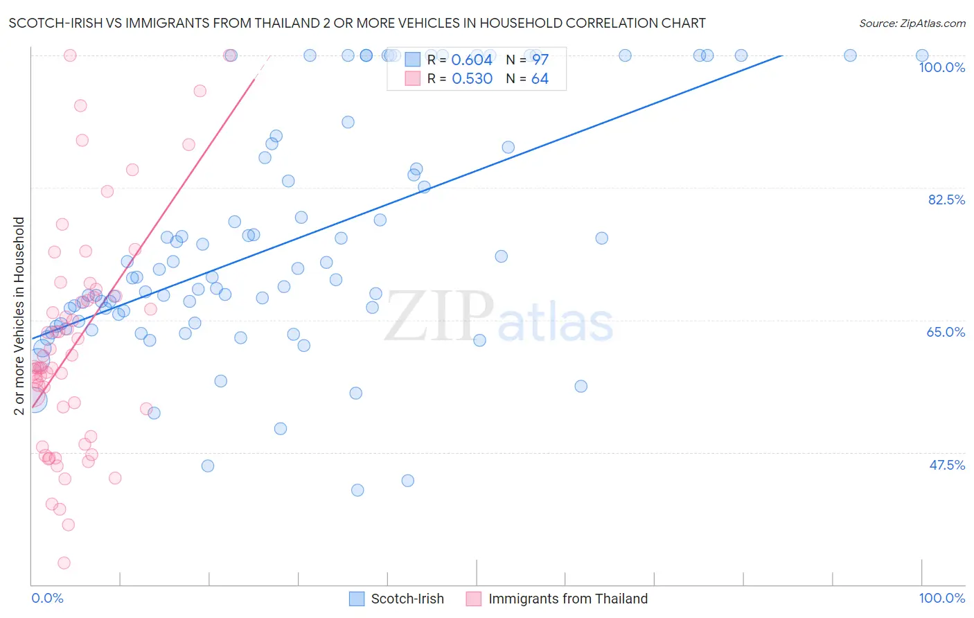 Scotch-Irish vs Immigrants from Thailand 2 or more Vehicles in Household