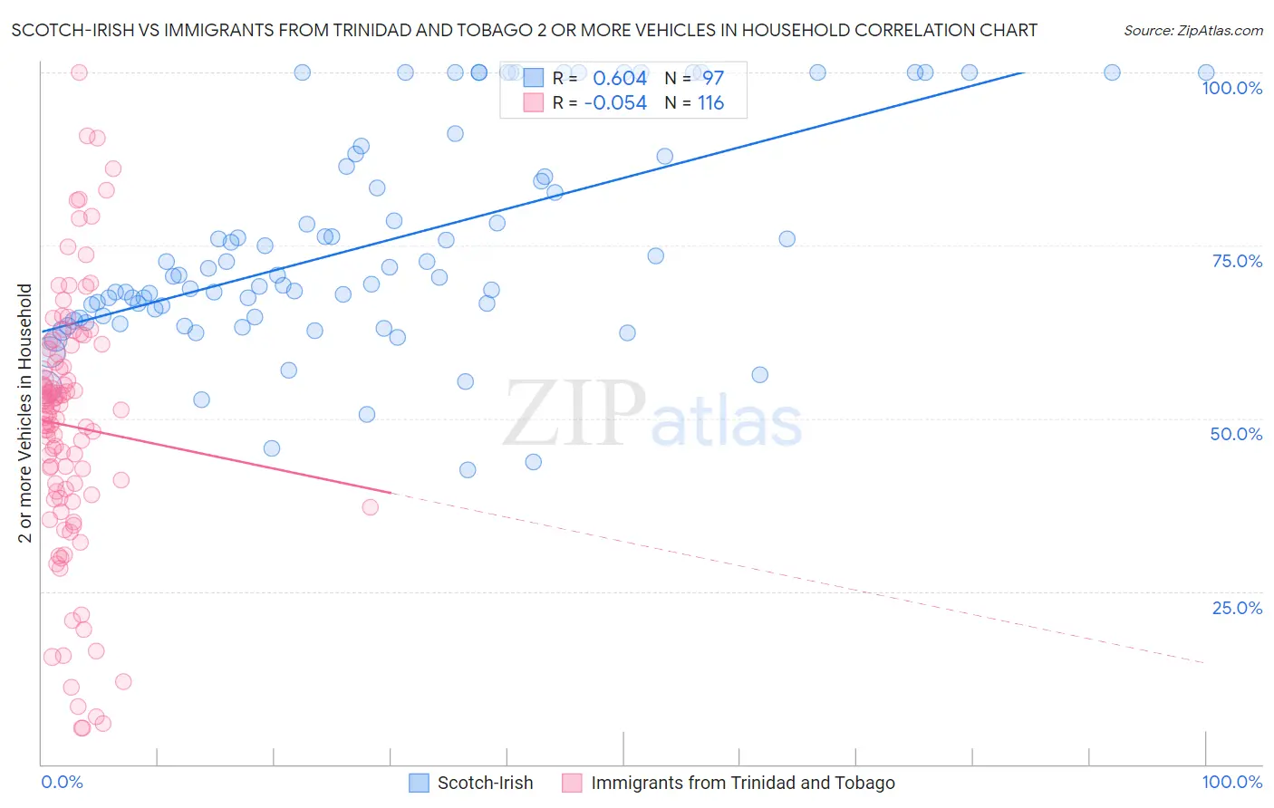 Scotch-Irish vs Immigrants from Trinidad and Tobago 2 or more Vehicles in Household