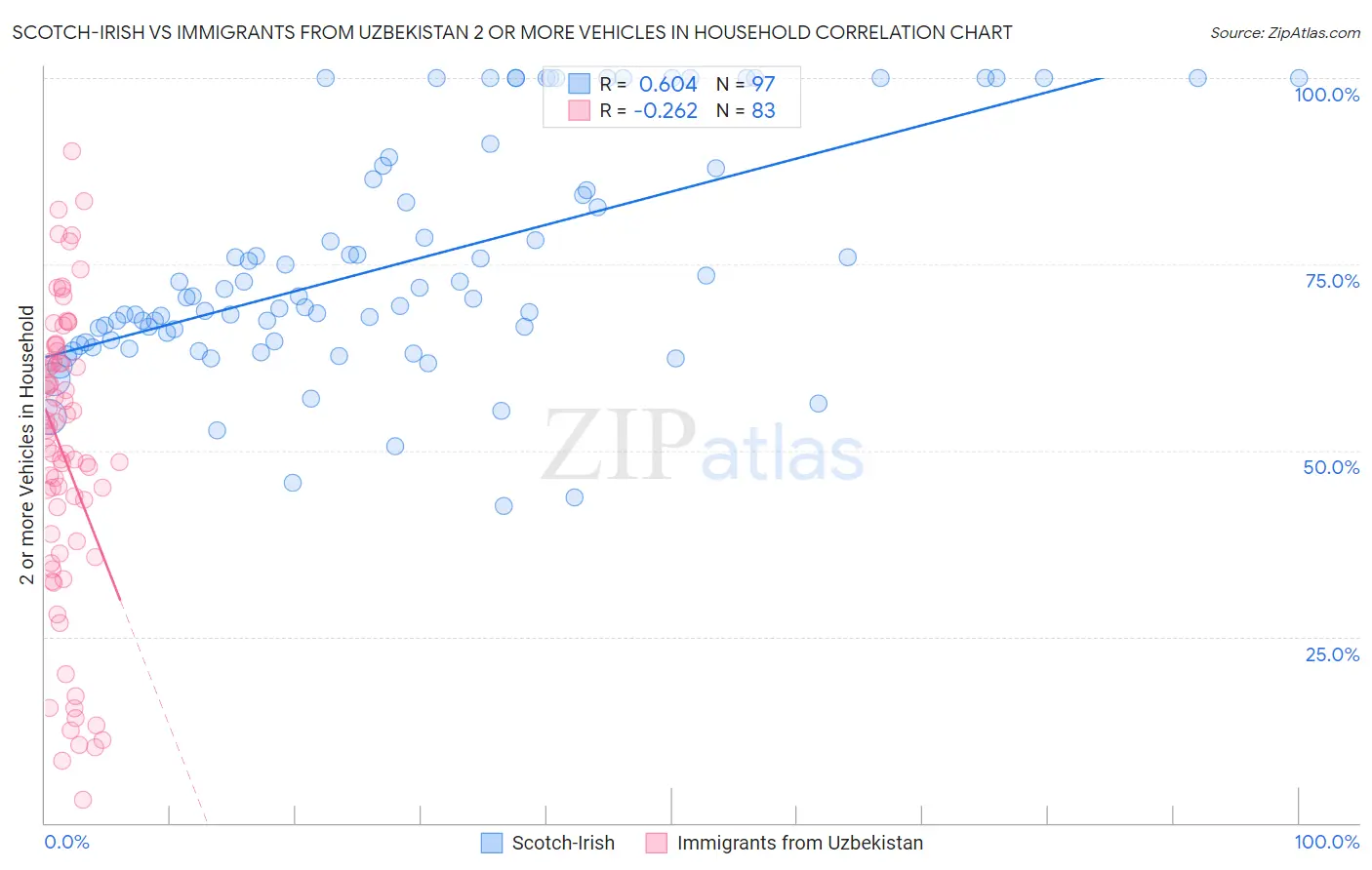Scotch-Irish vs Immigrants from Uzbekistan 2 or more Vehicles in Household