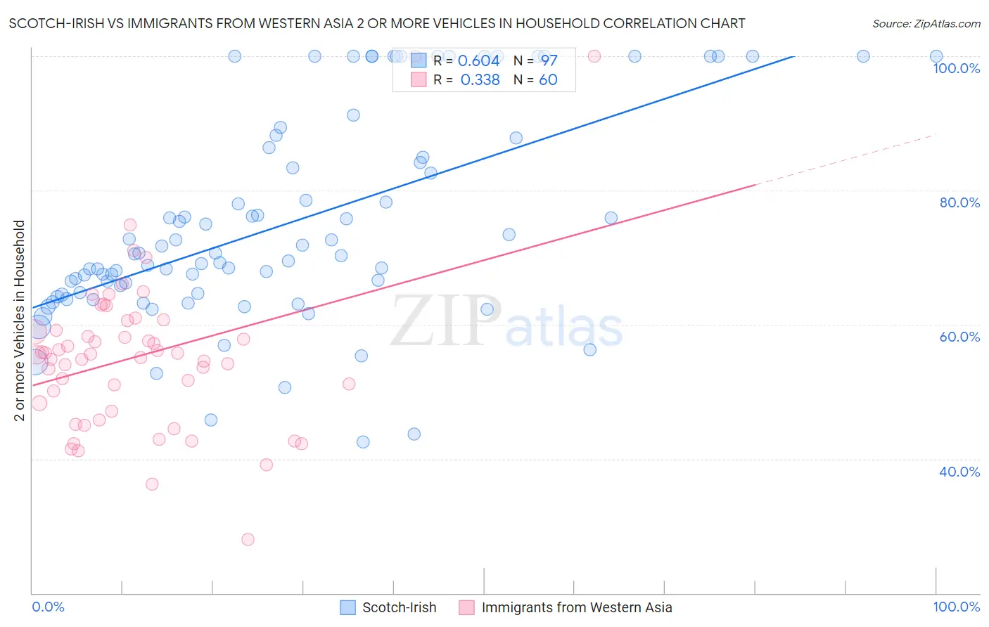 Scotch-Irish vs Immigrants from Western Asia 2 or more Vehicles in Household