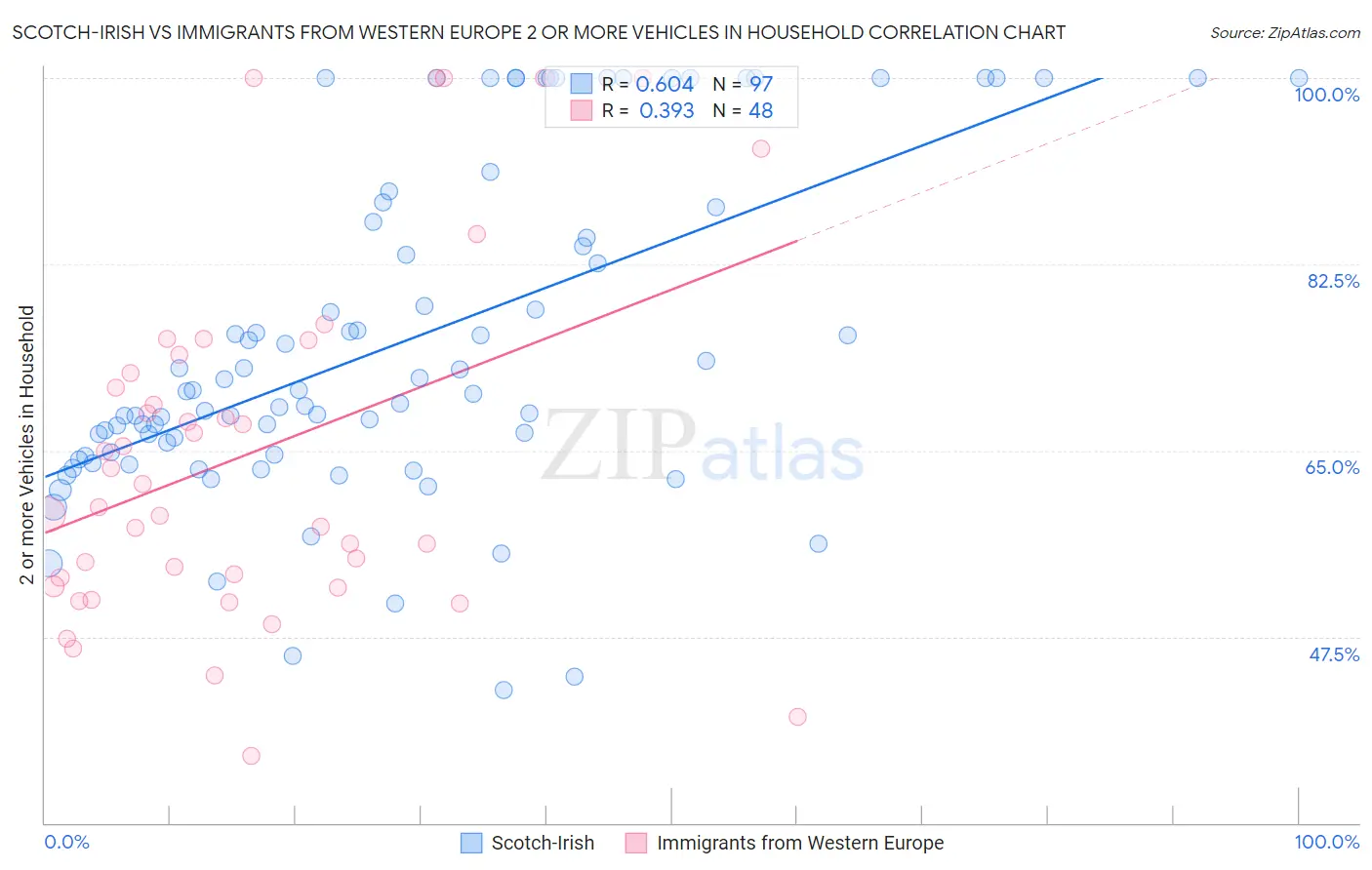 Scotch-Irish vs Immigrants from Western Europe 2 or more Vehicles in Household