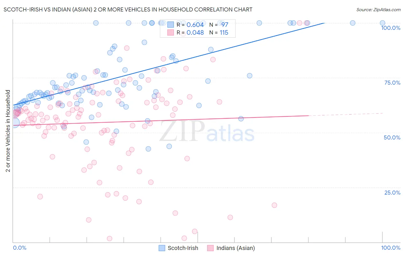 Scotch-Irish vs Indian (Asian) 2 or more Vehicles in Household