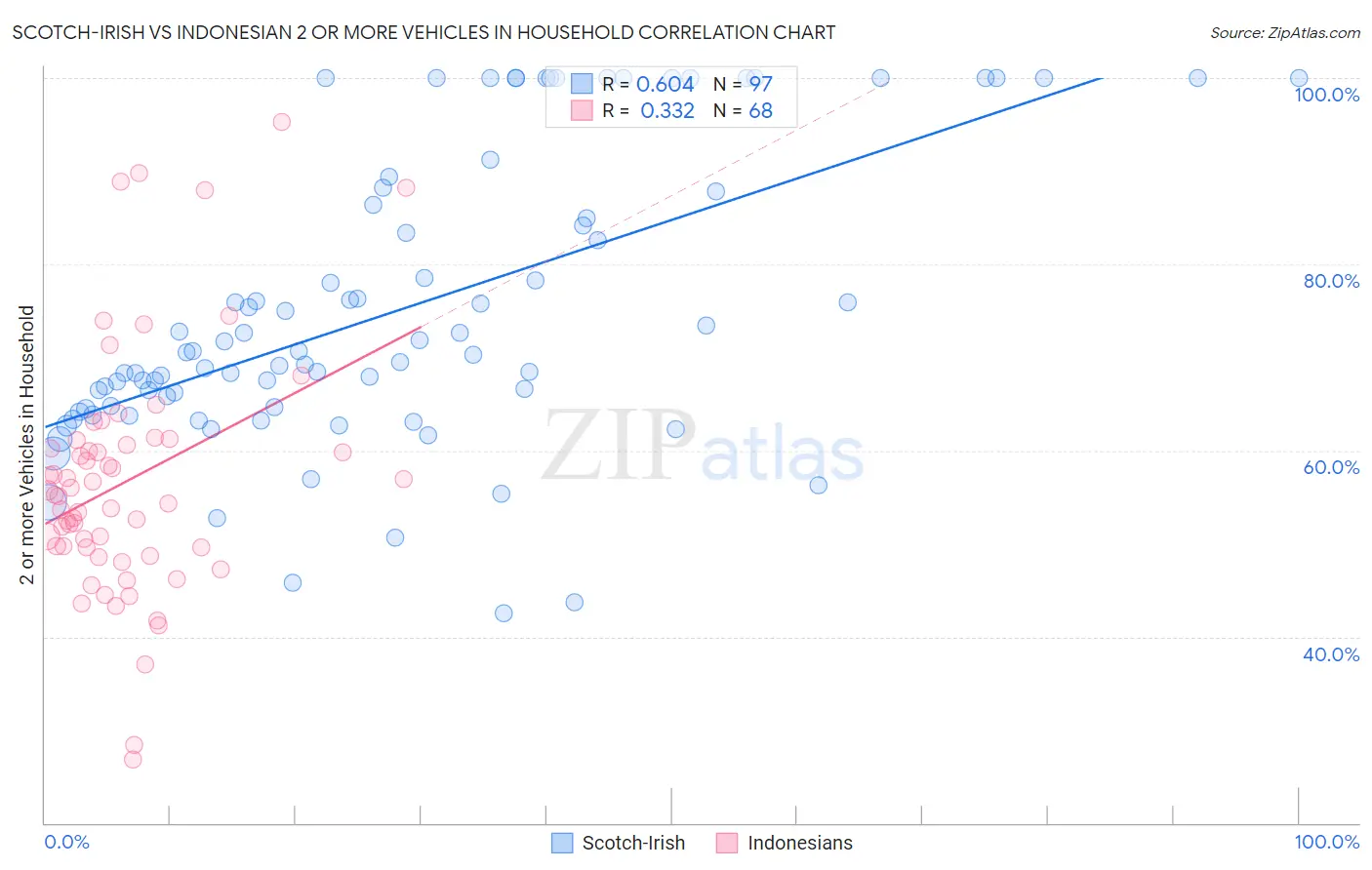 Scotch-Irish vs Indonesian 2 or more Vehicles in Household