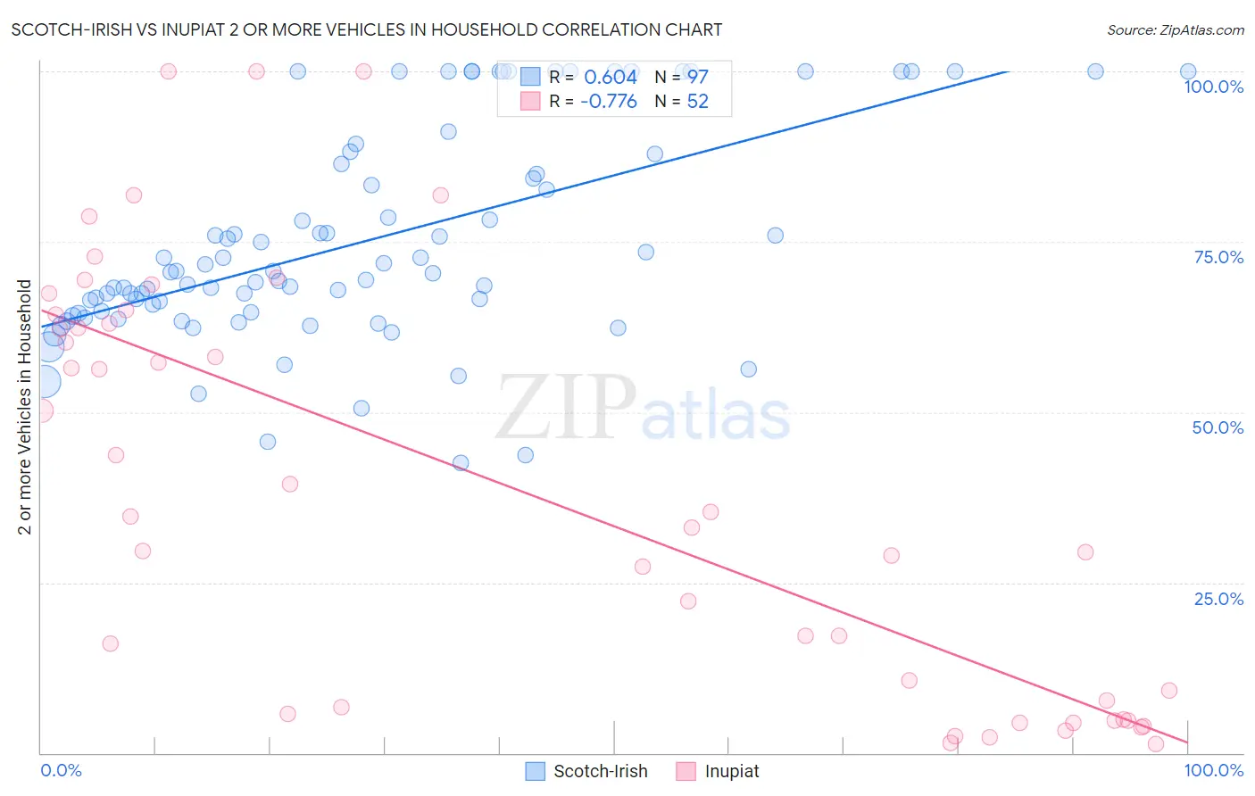 Scotch-Irish vs Inupiat 2 or more Vehicles in Household