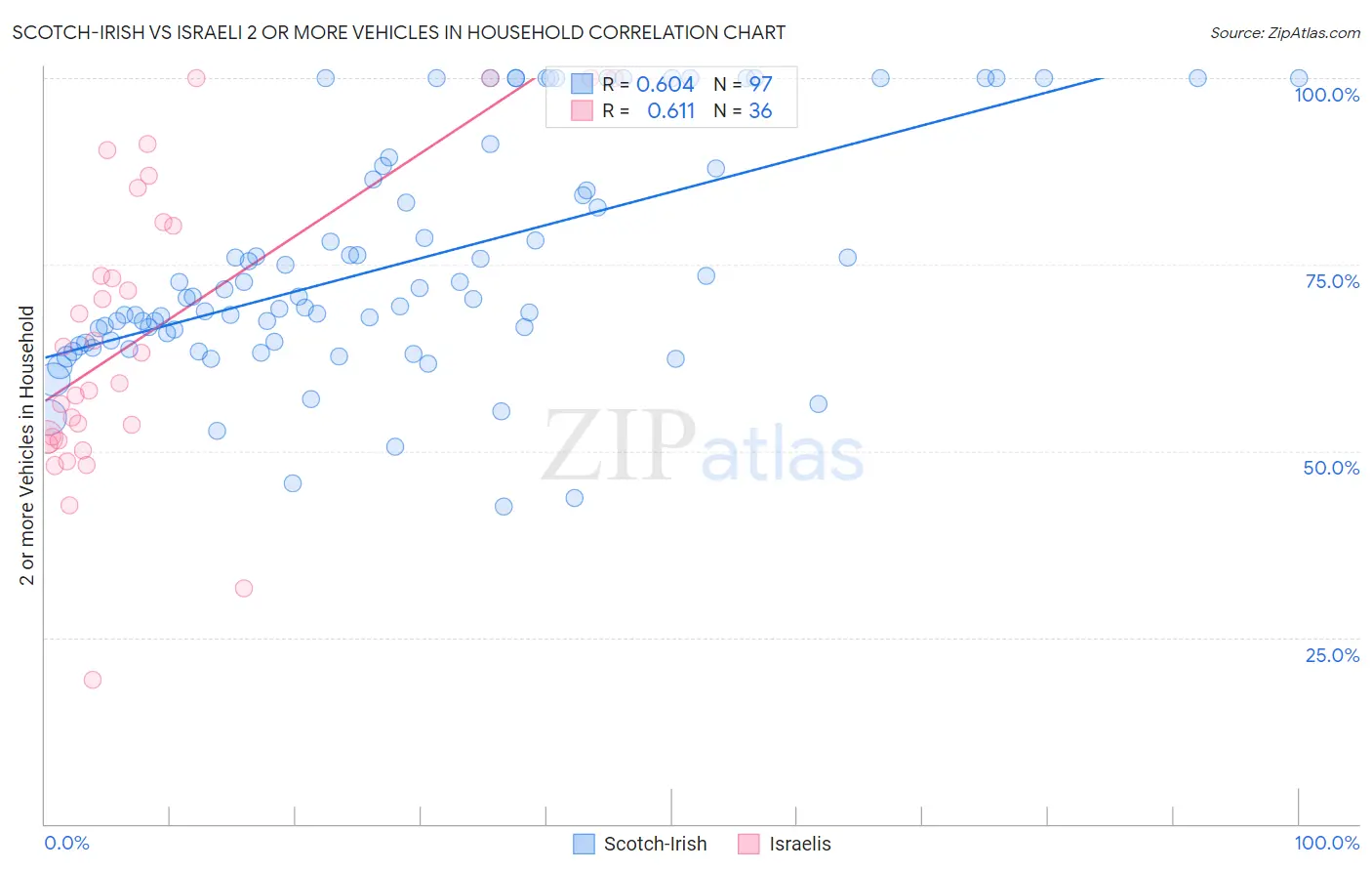 Scotch-Irish vs Israeli 2 or more Vehicles in Household