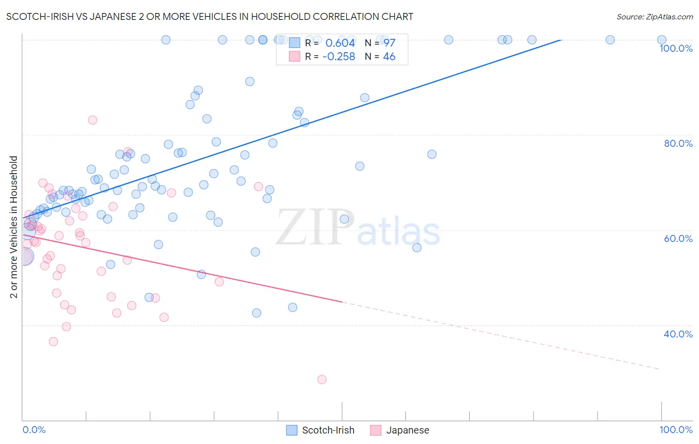 Scotch-Irish vs Japanese 2 or more Vehicles in Household