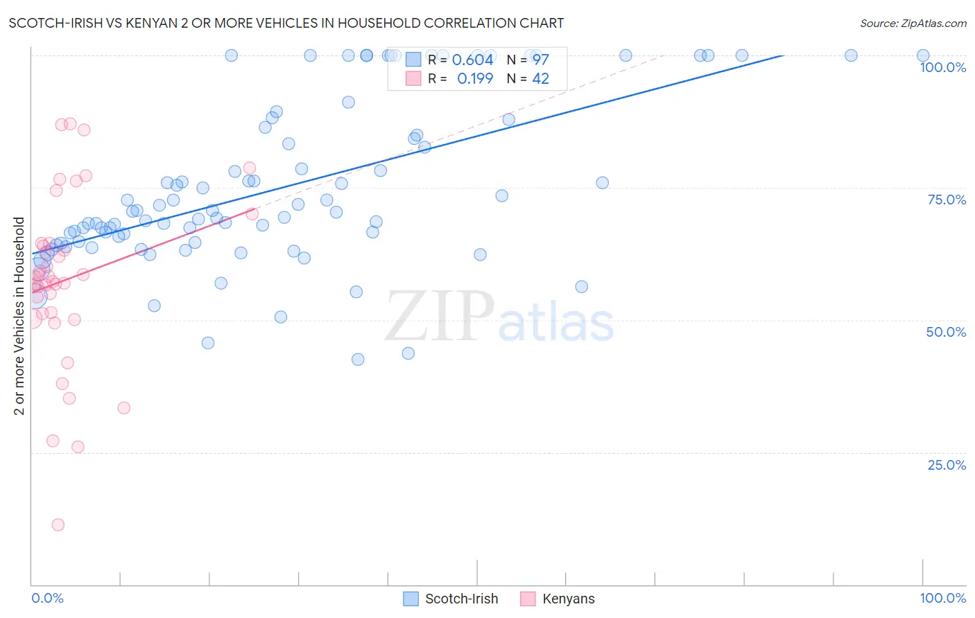 Scotch-Irish vs Kenyan 2 or more Vehicles in Household