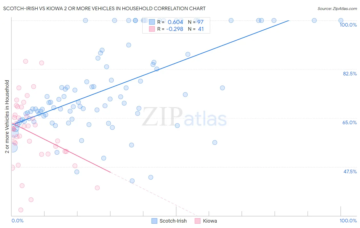 Scotch-Irish vs Kiowa 2 or more Vehicles in Household