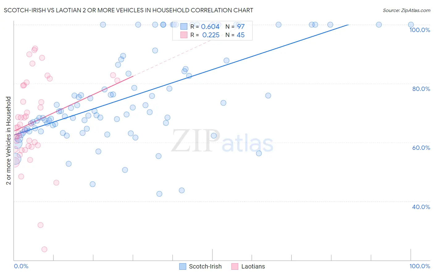 Scotch-Irish vs Laotian 2 or more Vehicles in Household