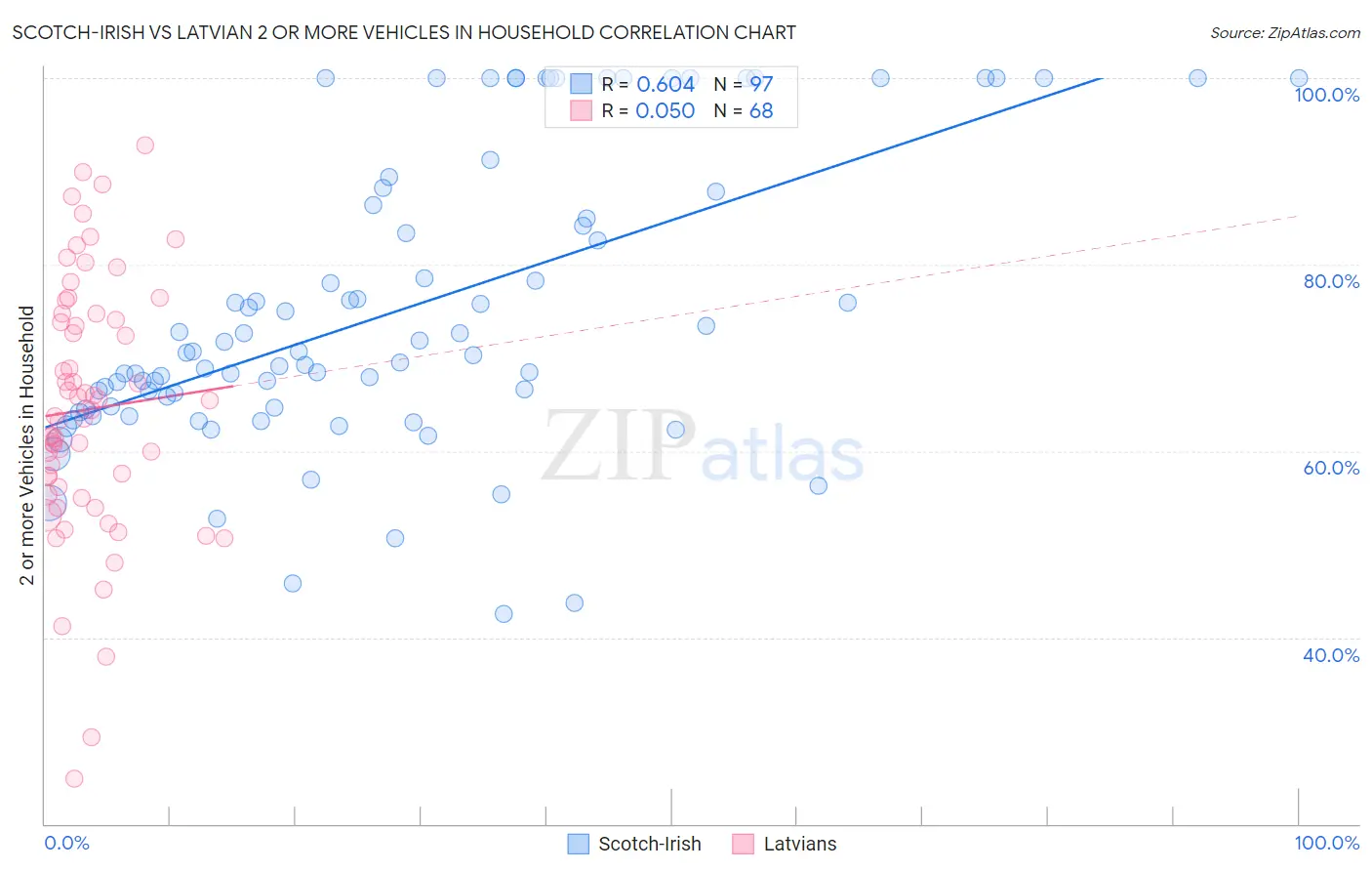 Scotch-Irish vs Latvian 2 or more Vehicles in Household