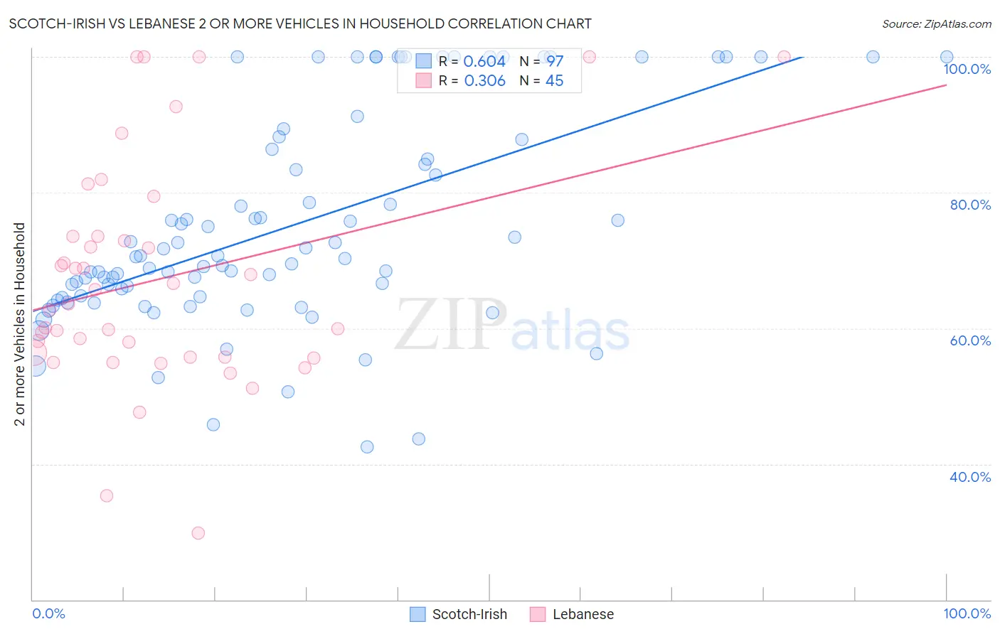 Scotch-Irish vs Lebanese 2 or more Vehicles in Household