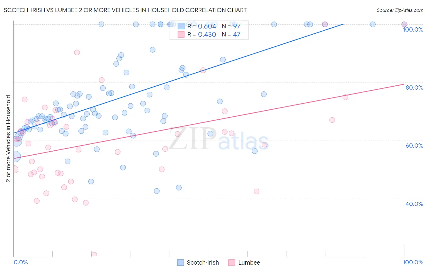 Scotch-Irish vs Lumbee 2 or more Vehicles in Household