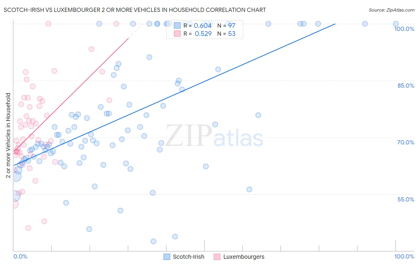 Scotch-Irish vs Luxembourger 2 or more Vehicles in Household