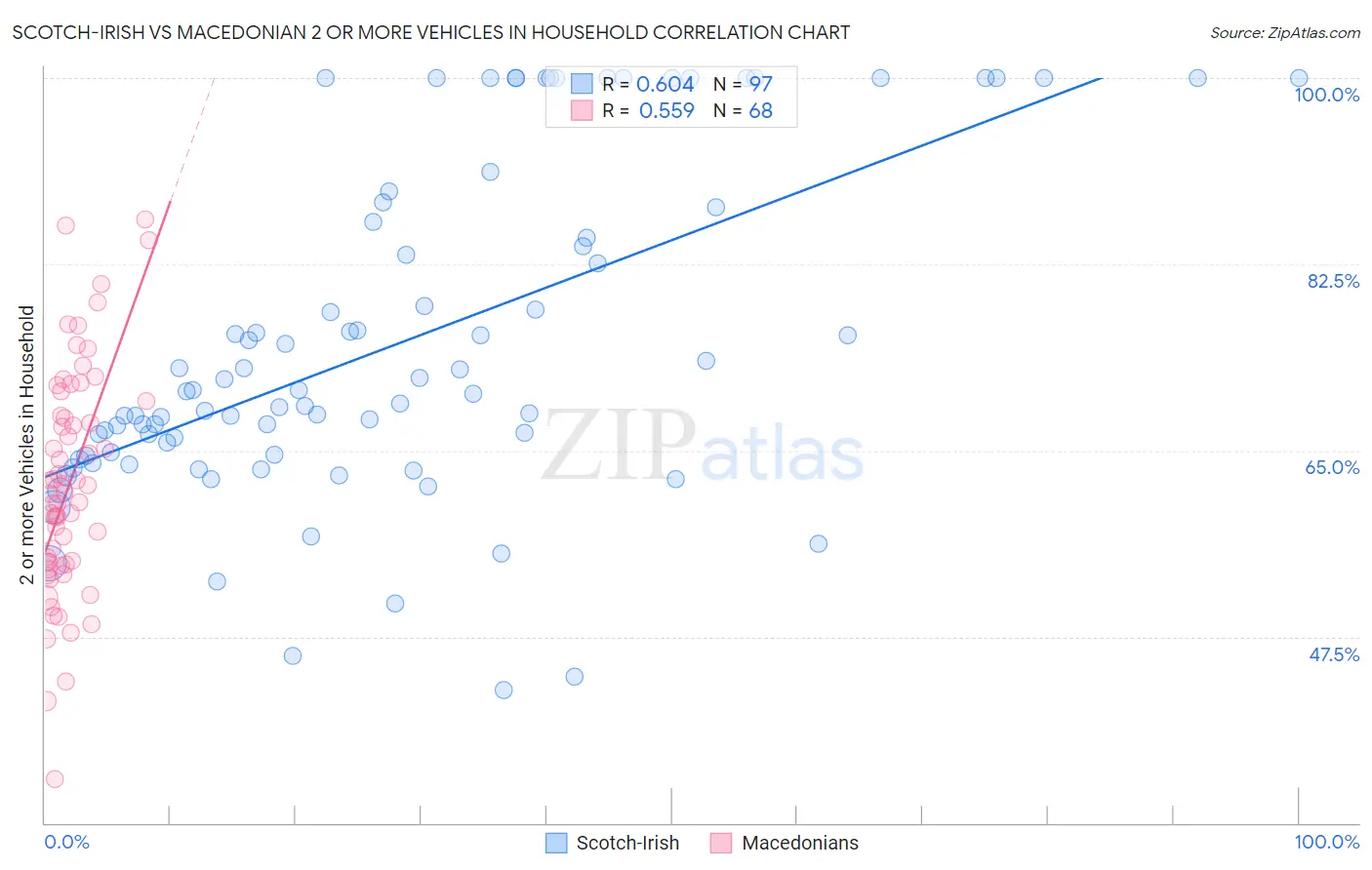 Scotch-Irish vs Macedonian 2 or more Vehicles in Household