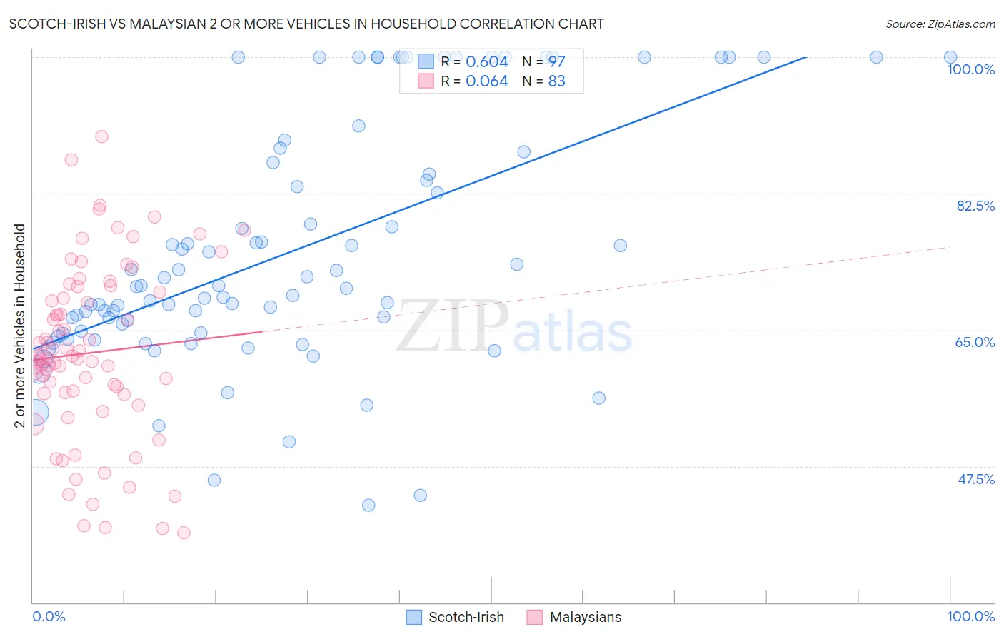 Scotch-Irish vs Malaysian 2 or more Vehicles in Household