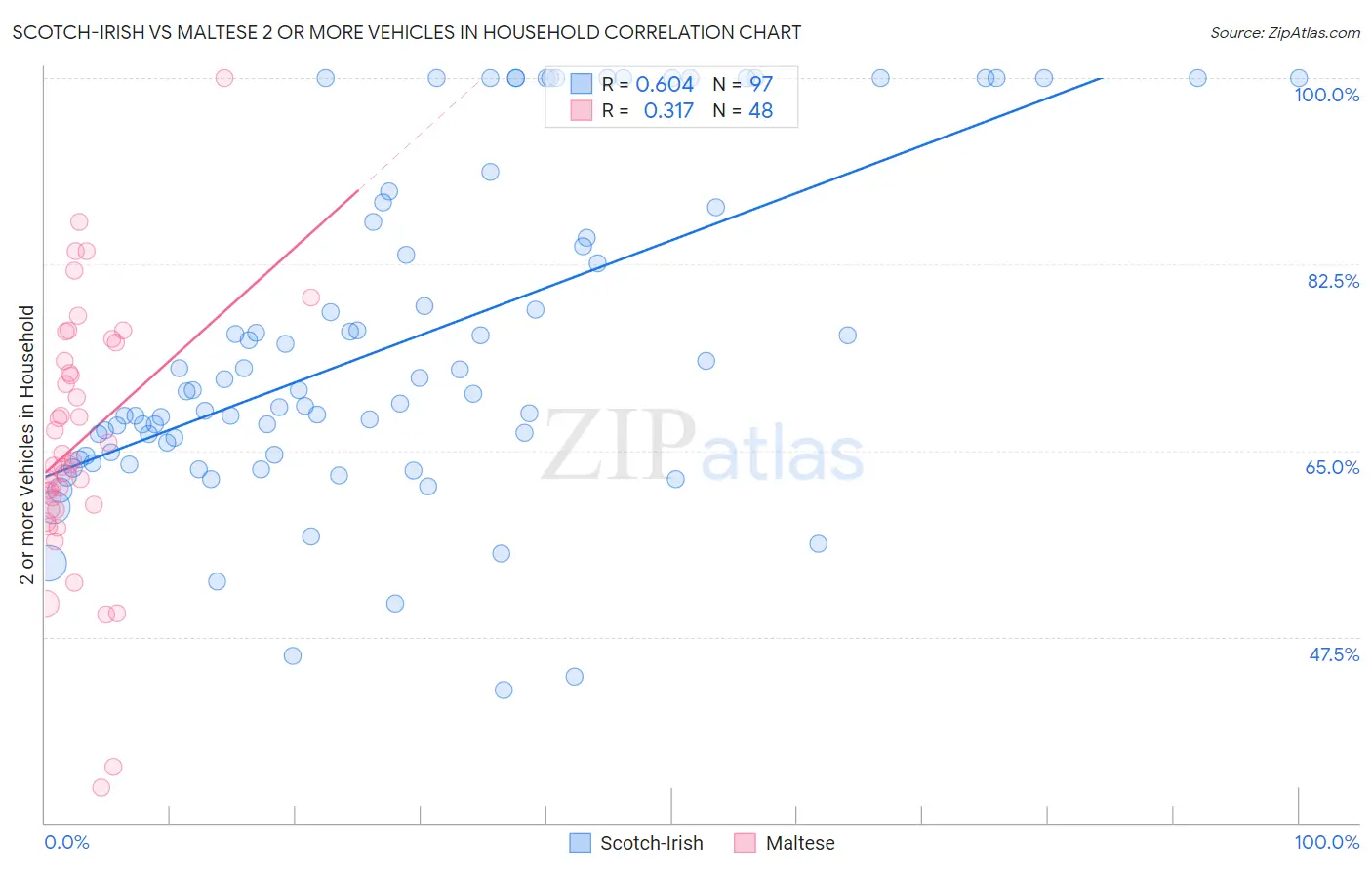 Scotch-Irish vs Maltese 2 or more Vehicles in Household