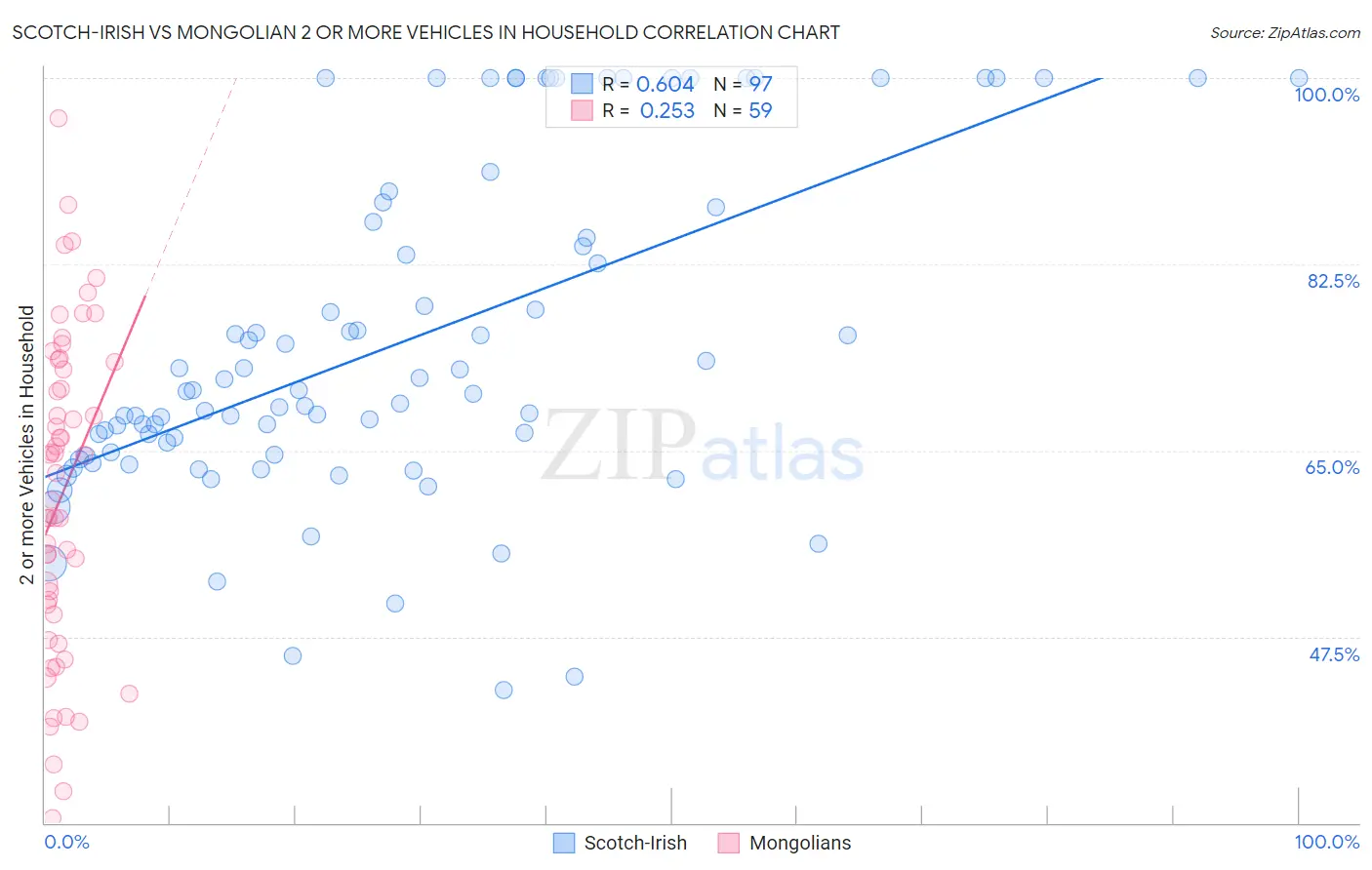 Scotch-Irish vs Mongolian 2 or more Vehicles in Household