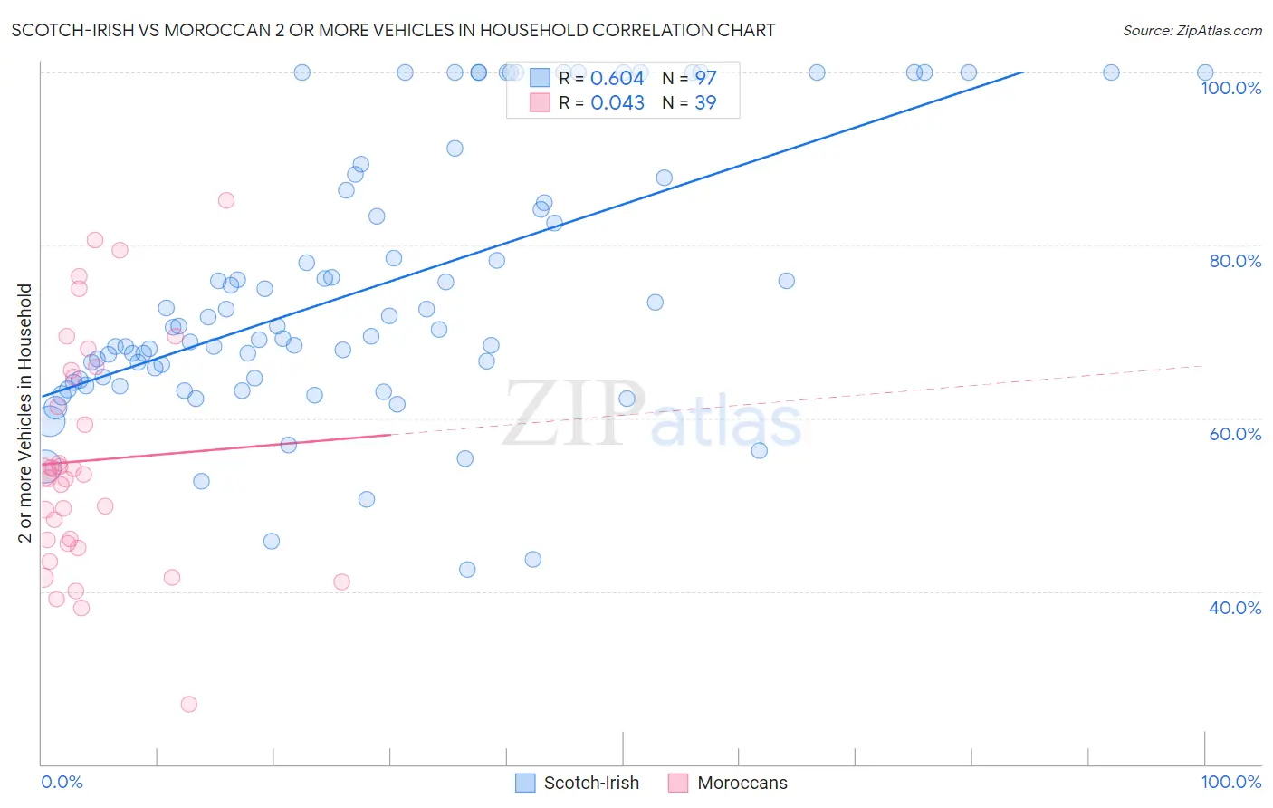 Scotch-Irish vs Moroccan 2 or more Vehicles in Household