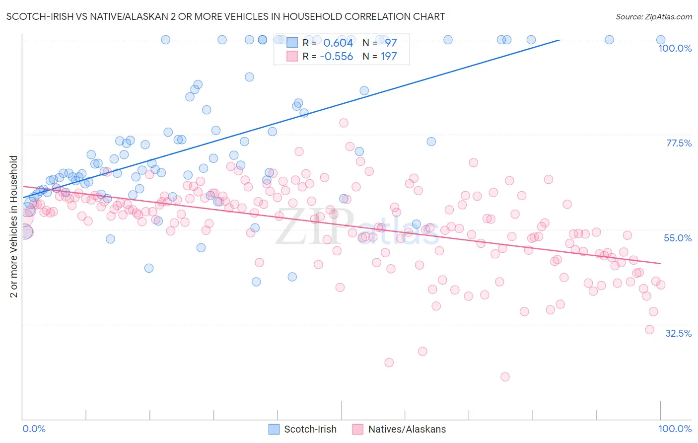 Scotch-Irish vs Native/Alaskan 2 or more Vehicles in Household