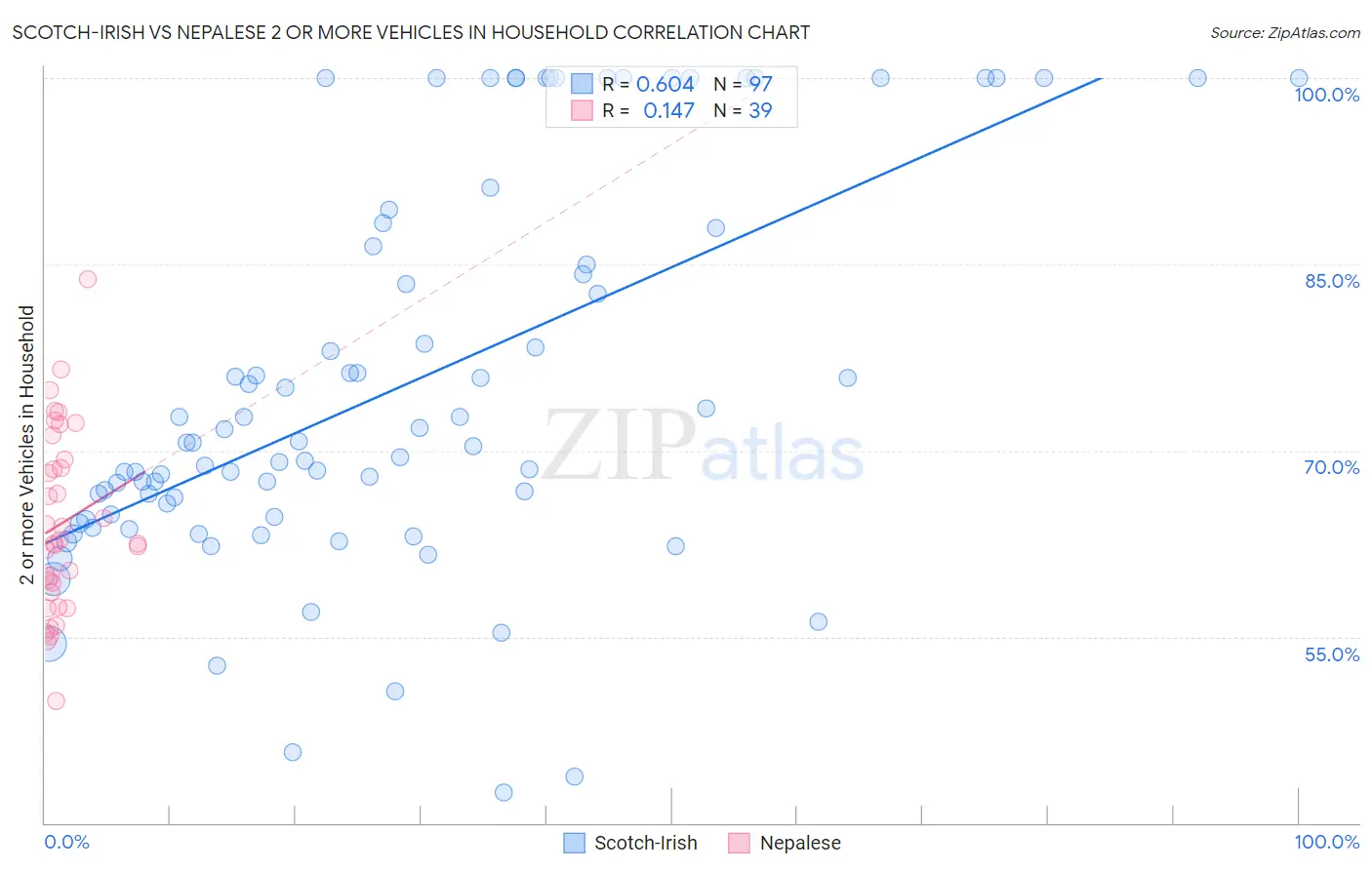 Scotch-Irish vs Nepalese 2 or more Vehicles in Household