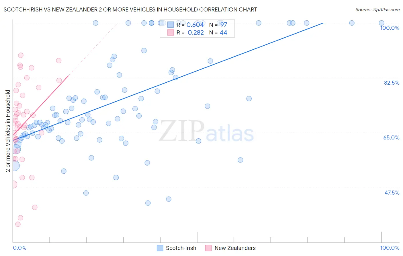Scotch-Irish vs New Zealander 2 or more Vehicles in Household