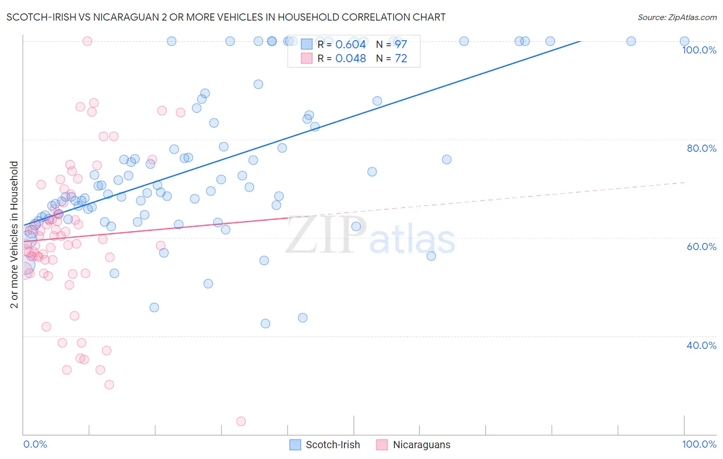 Scotch-Irish vs Nicaraguan 2 or more Vehicles in Household