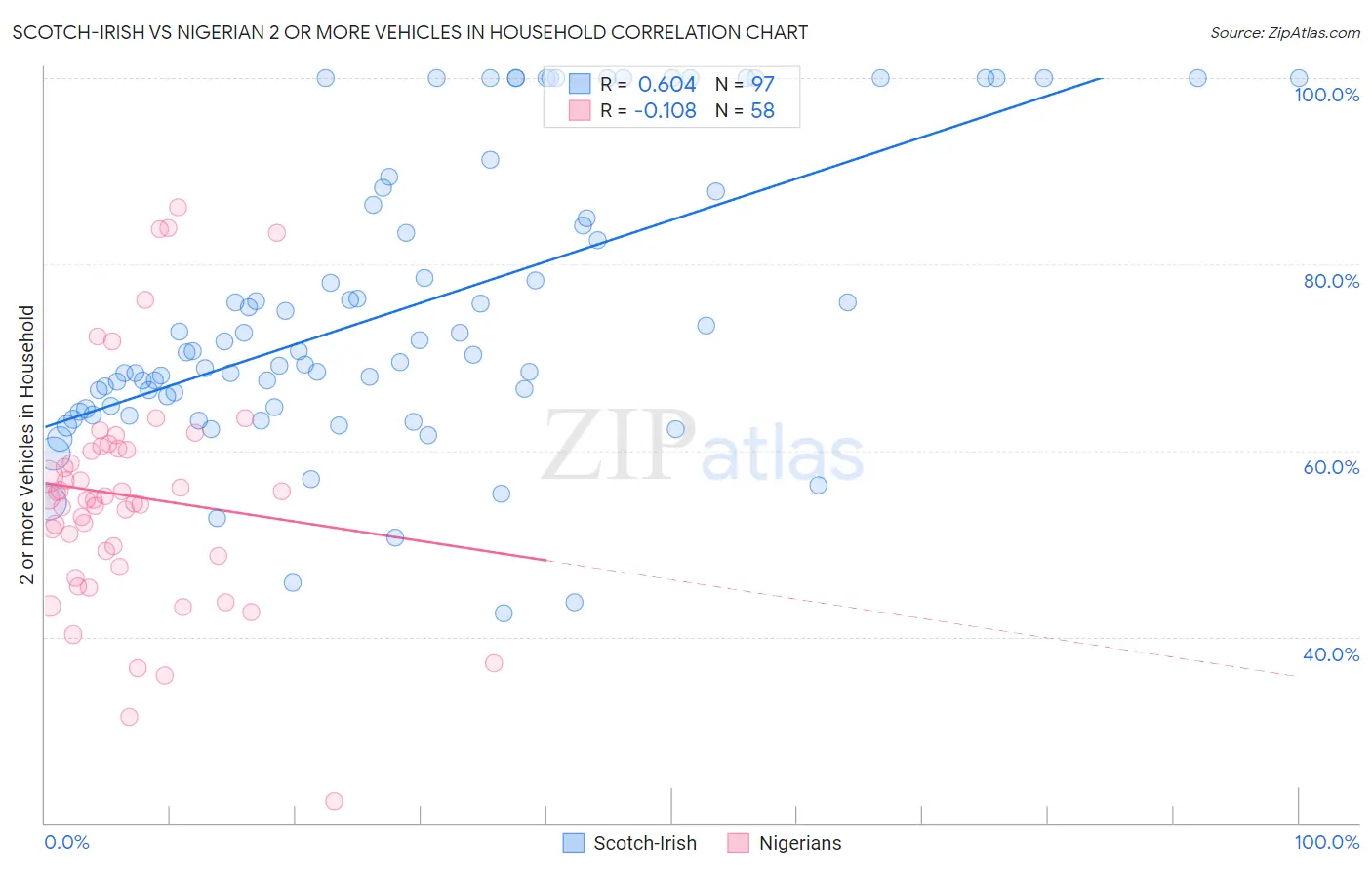 Scotch-Irish vs Nigerian 2 or more Vehicles in Household