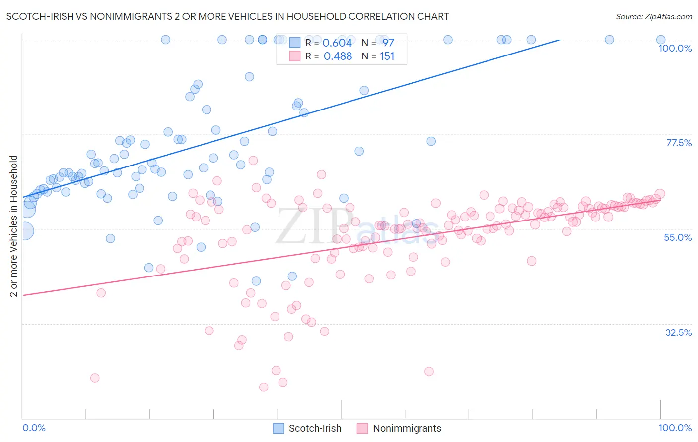 Scotch-Irish vs Nonimmigrants 2 or more Vehicles in Household