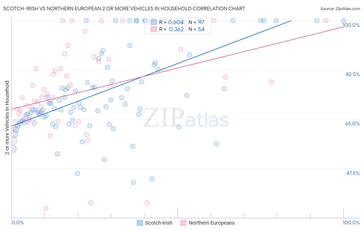 Scotch-Irish vs Northern European 2 or more Vehicles in Household