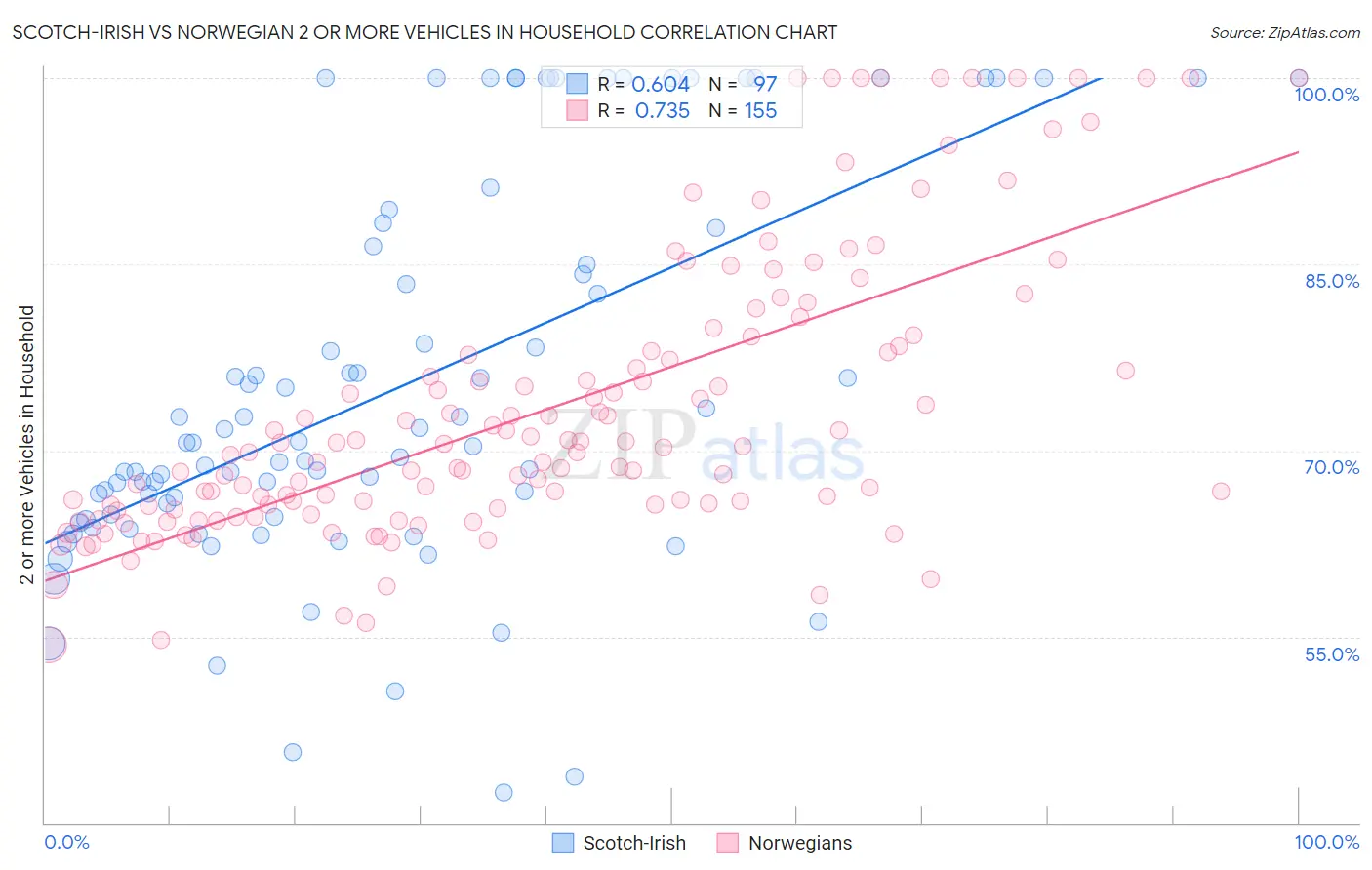 Scotch-Irish vs Norwegian 2 or more Vehicles in Household