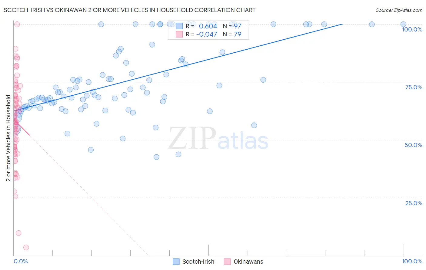 Scotch-Irish vs Okinawan 2 or more Vehicles in Household