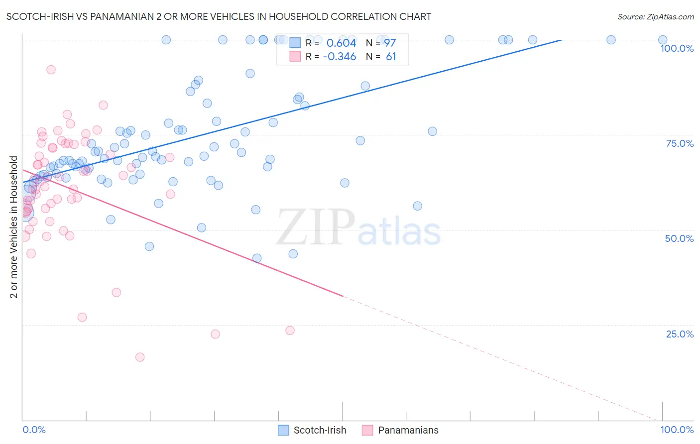 Scotch-Irish vs Panamanian 2 or more Vehicles in Household