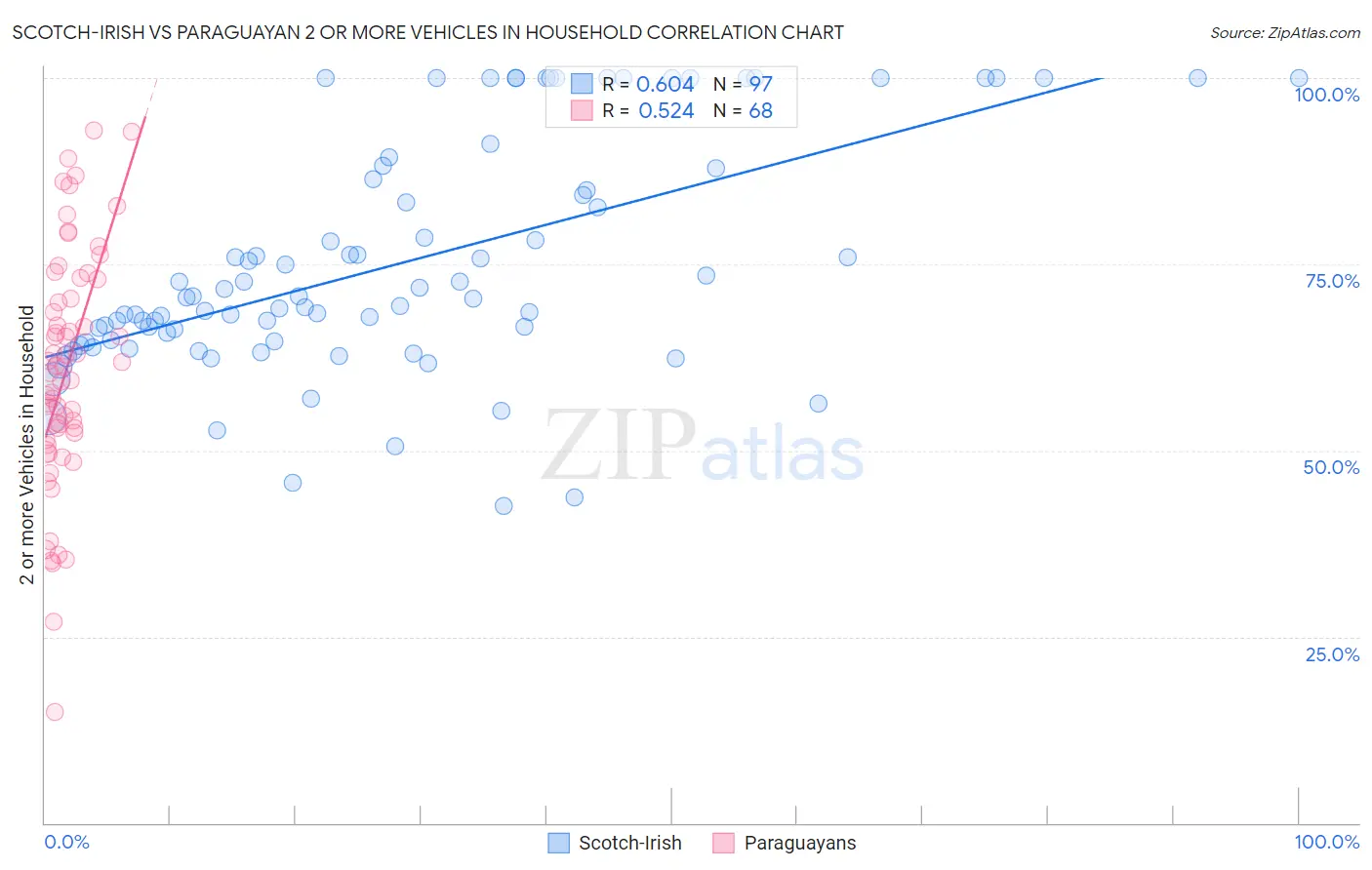 Scotch-Irish vs Paraguayan 2 or more Vehicles in Household