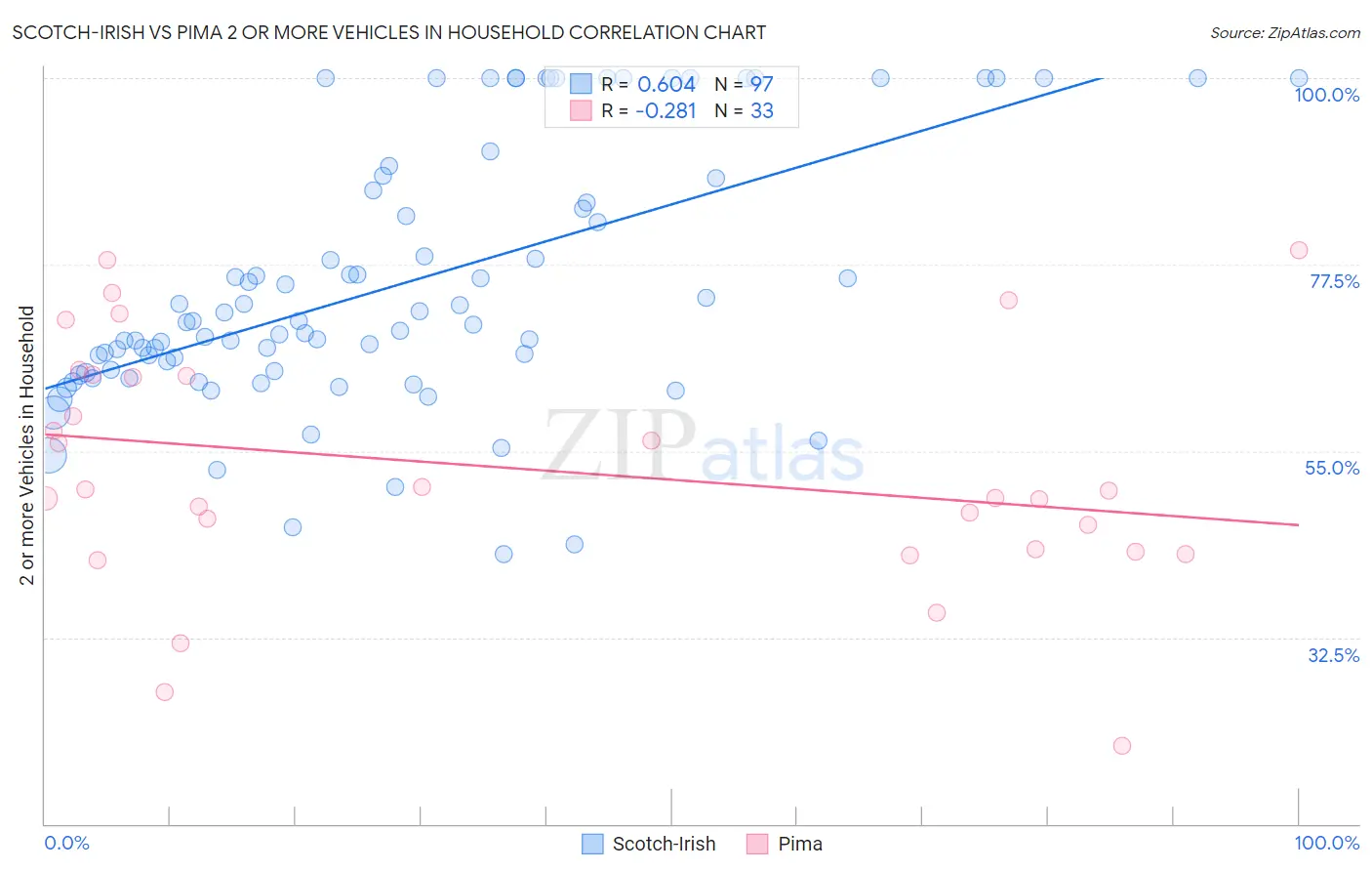 Scotch-Irish vs Pima 2 or more Vehicles in Household