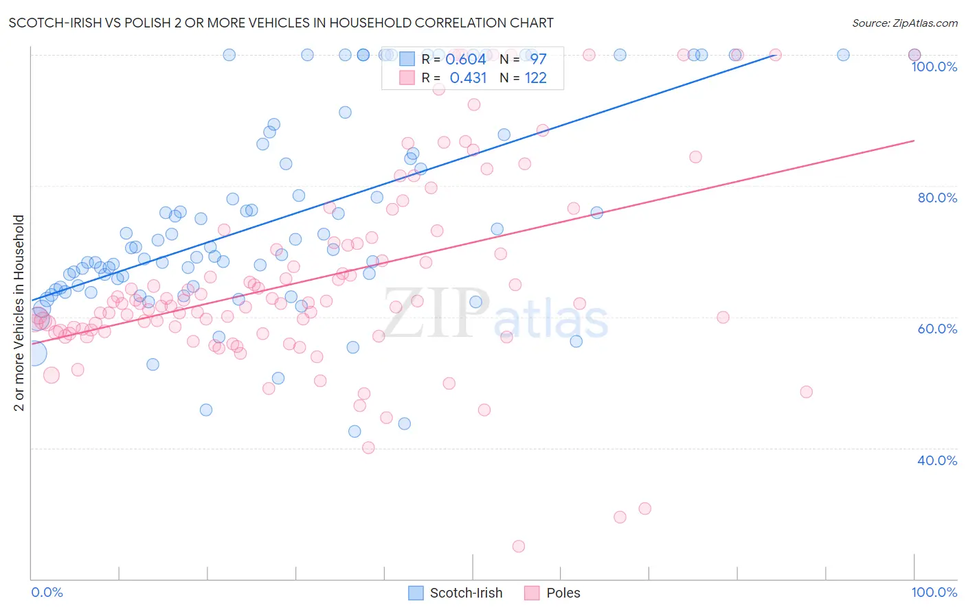 Scotch-Irish vs Polish 2 or more Vehicles in Household
