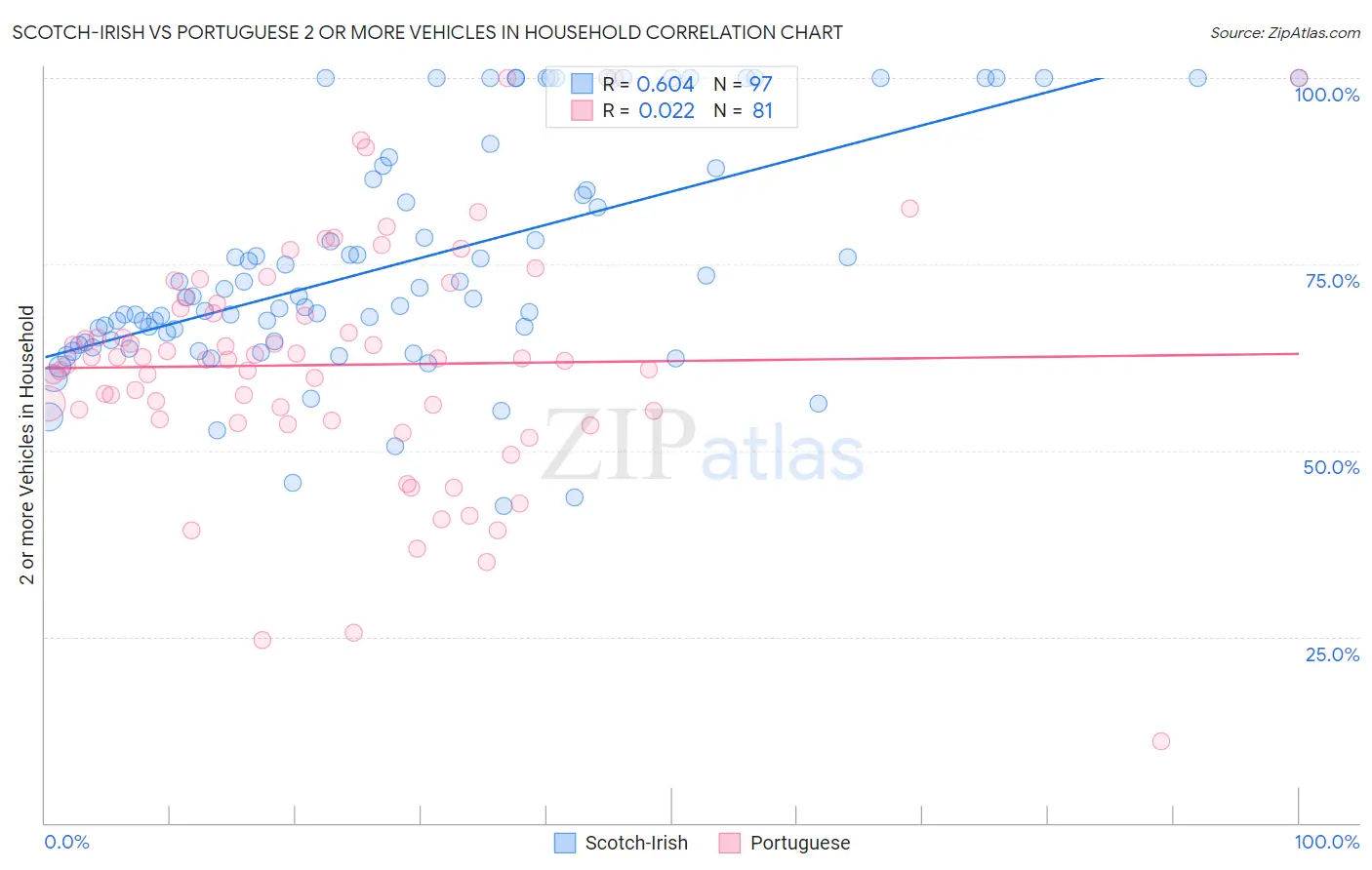 Scotch-Irish vs Portuguese 2 or more Vehicles in Household