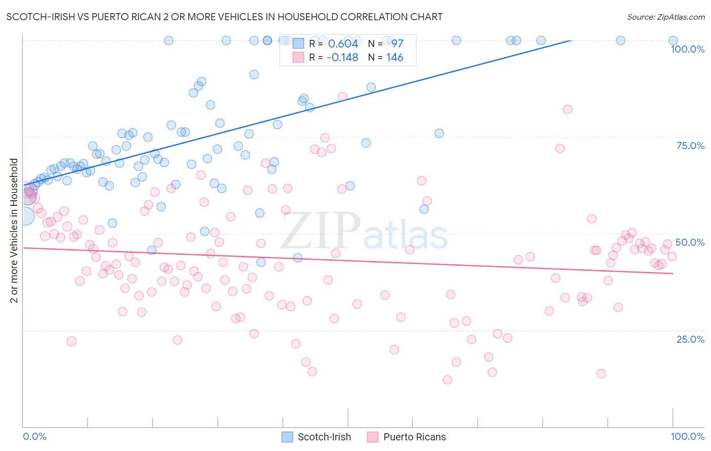 Scotch-Irish vs Puerto Rican 2 or more Vehicles in Household