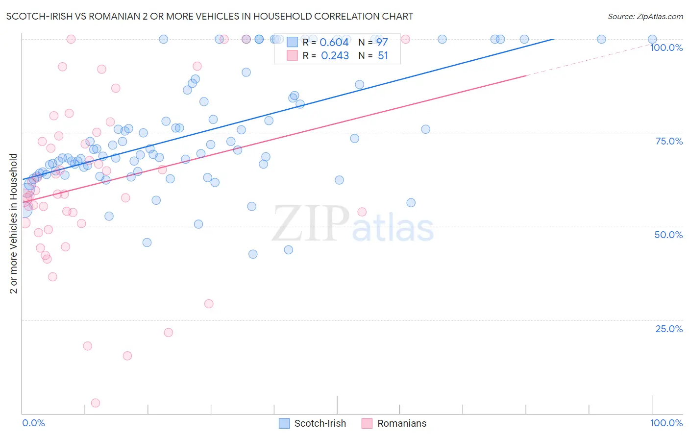Scotch-Irish vs Romanian 2 or more Vehicles in Household