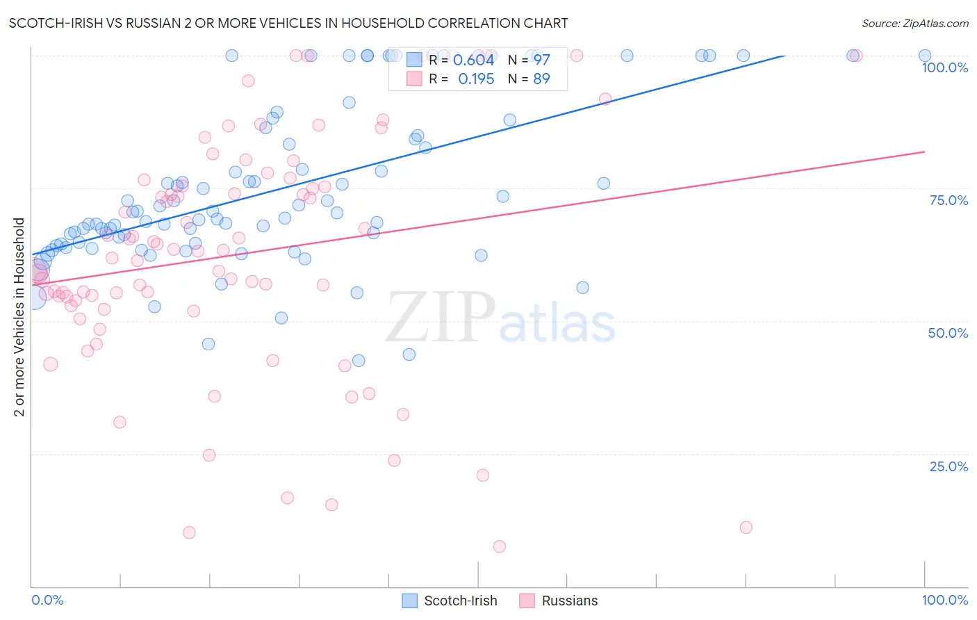 Scotch-Irish vs Russian 2 or more Vehicles in Household