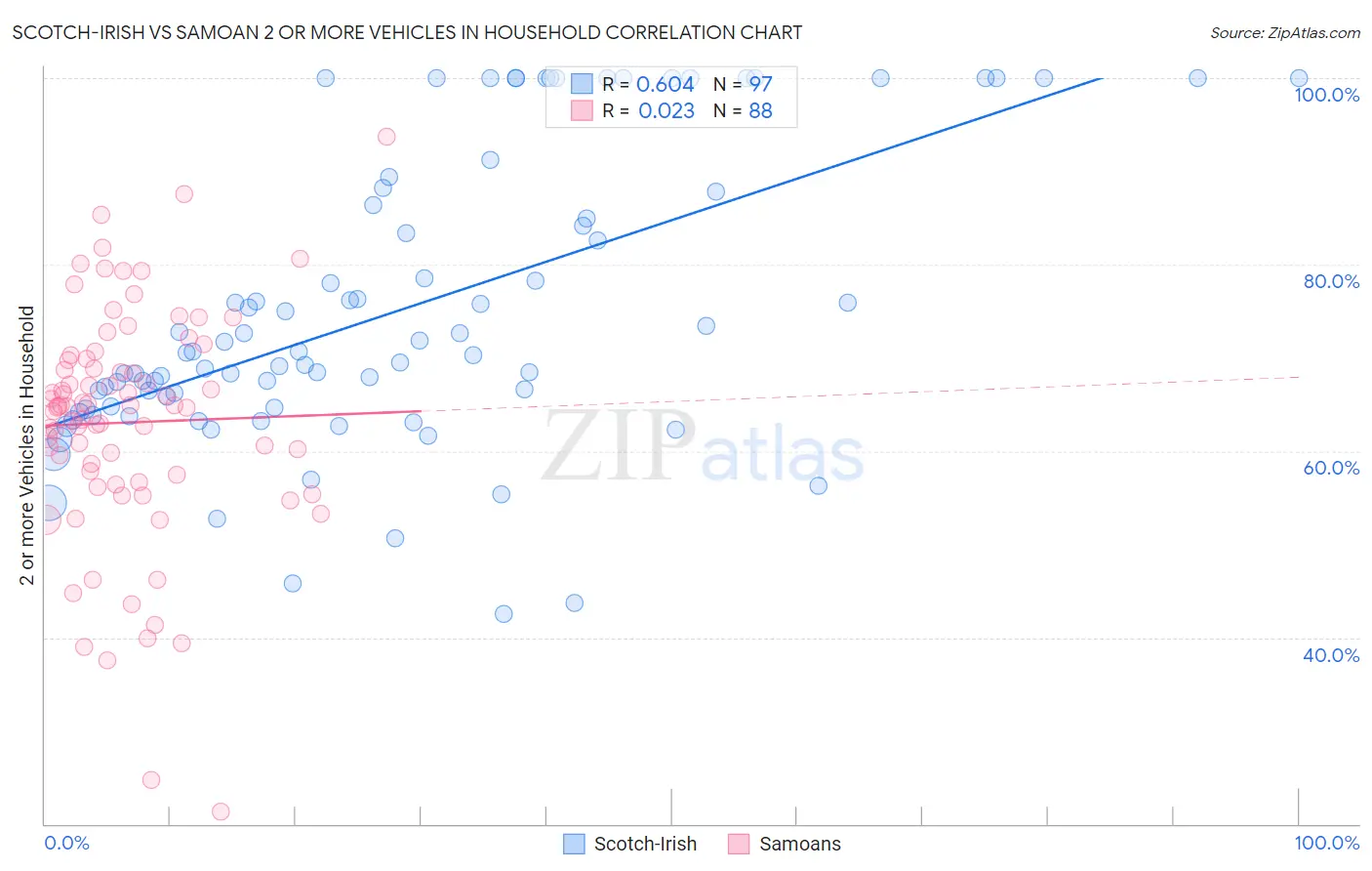 Scotch-Irish vs Samoan 2 or more Vehicles in Household