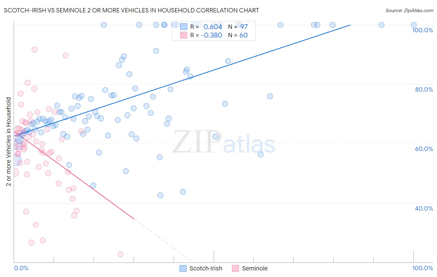 Scotch-Irish vs Seminole 2 or more Vehicles in Household
