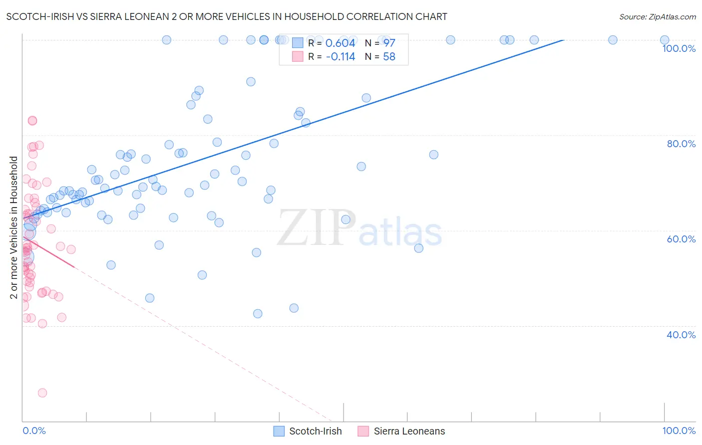 Scotch-Irish vs Sierra Leonean 2 or more Vehicles in Household