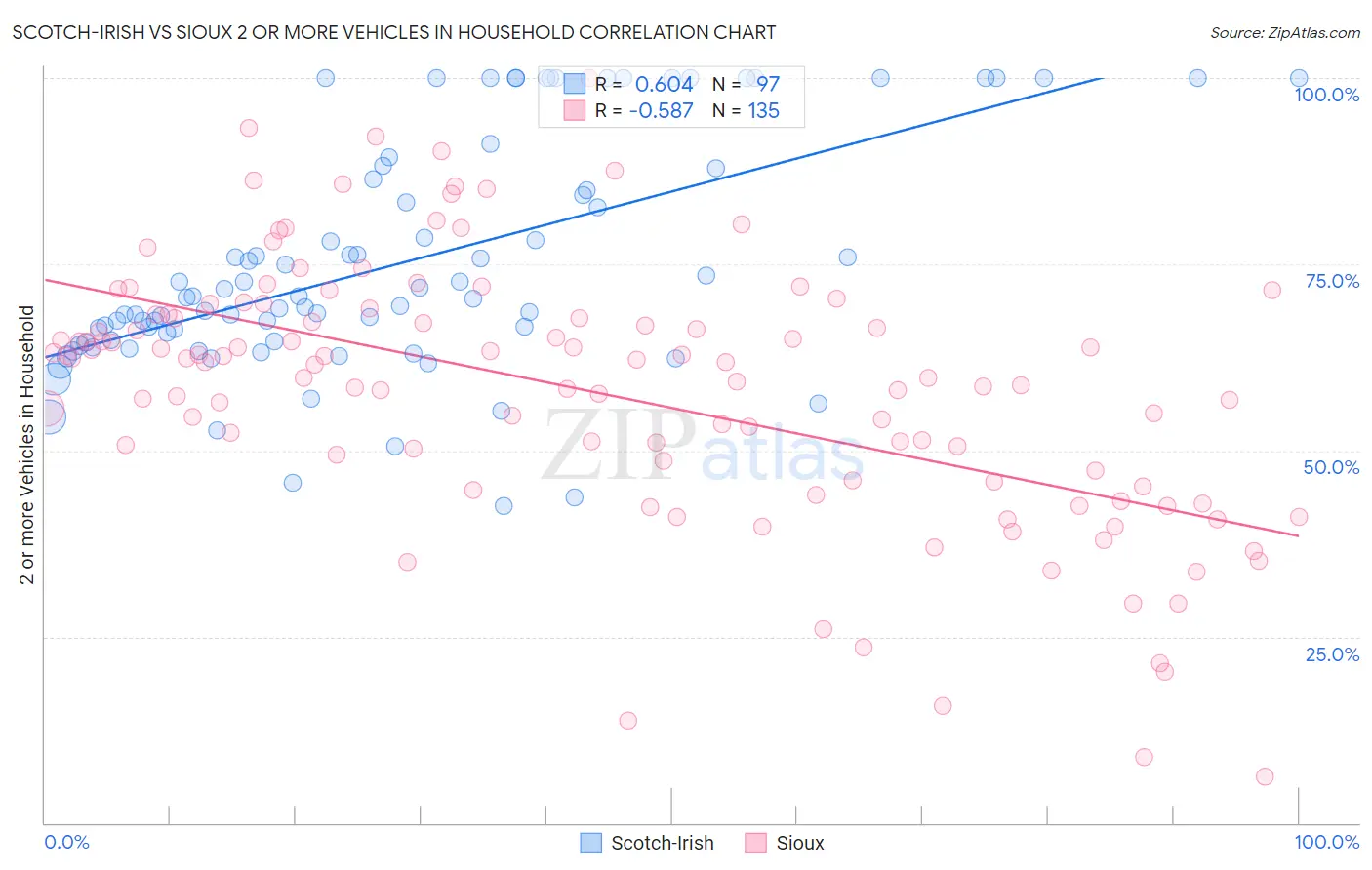 Scotch-Irish vs Sioux 2 or more Vehicles in Household