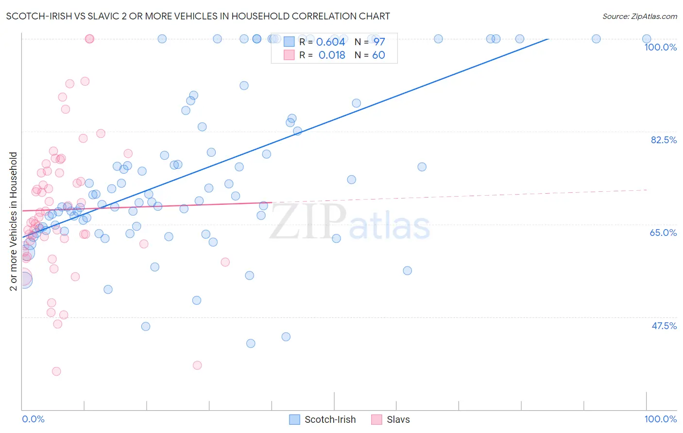 Scotch-Irish vs Slavic 2 or more Vehicles in Household