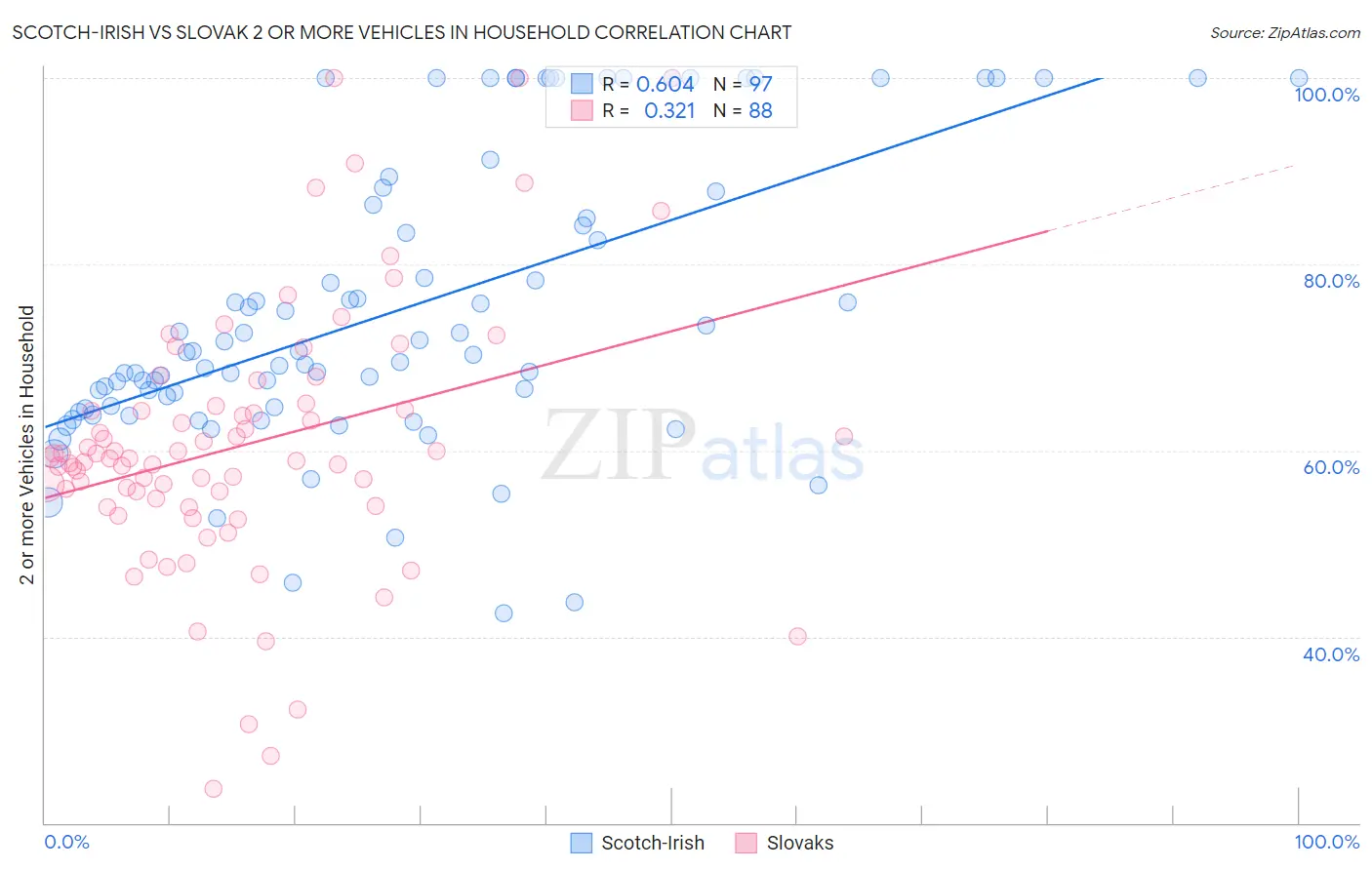 Scotch-Irish vs Slovak 2 or more Vehicles in Household