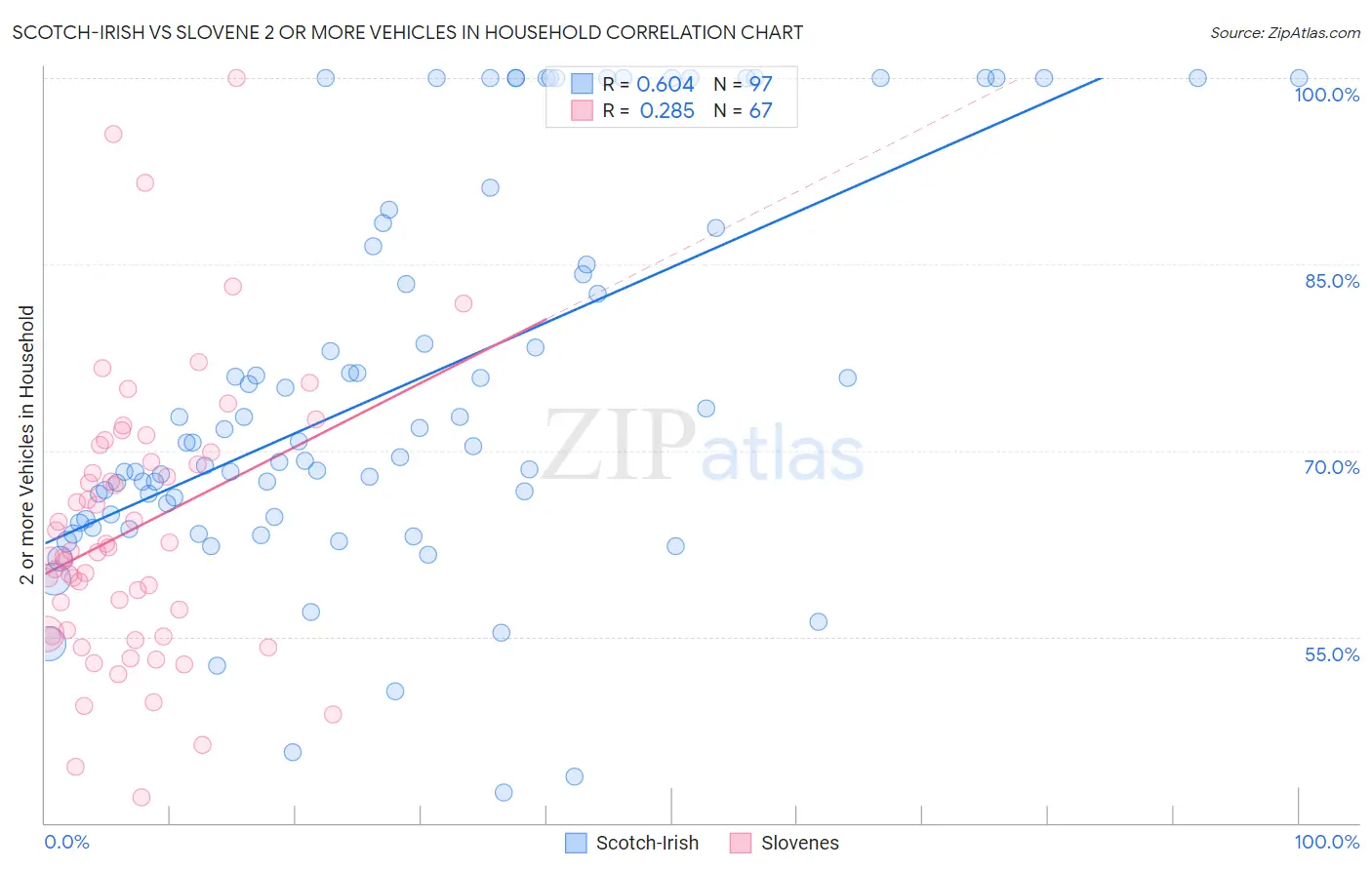 Scotch-Irish vs Slovene 2 or more Vehicles in Household