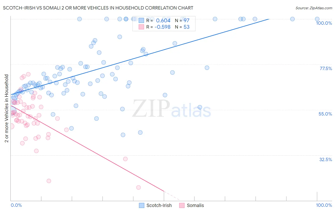 Scotch-Irish vs Somali 2 or more Vehicles in Household