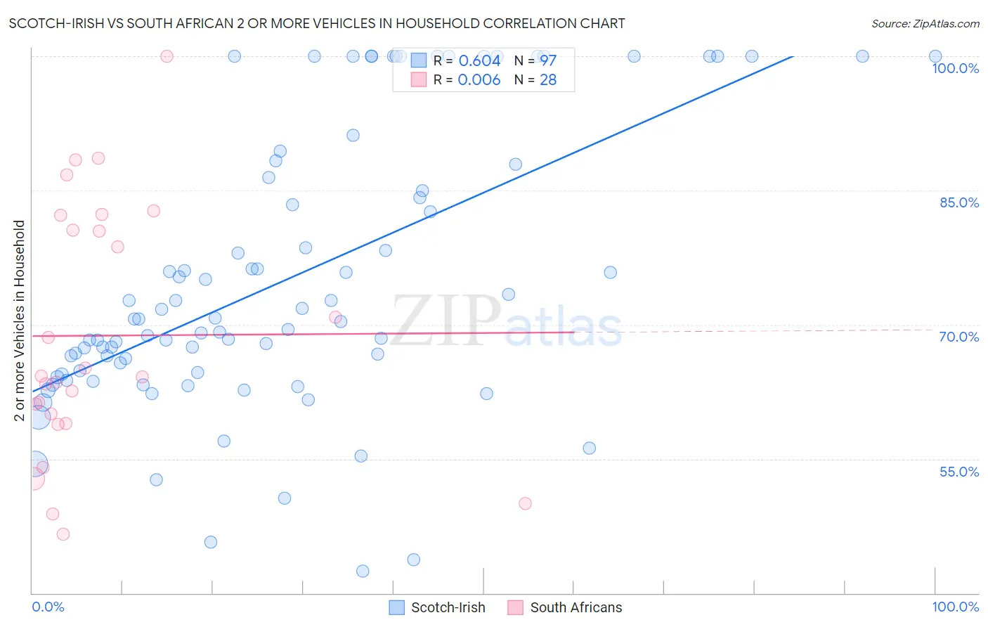 Scotch-Irish vs South African 2 or more Vehicles in Household